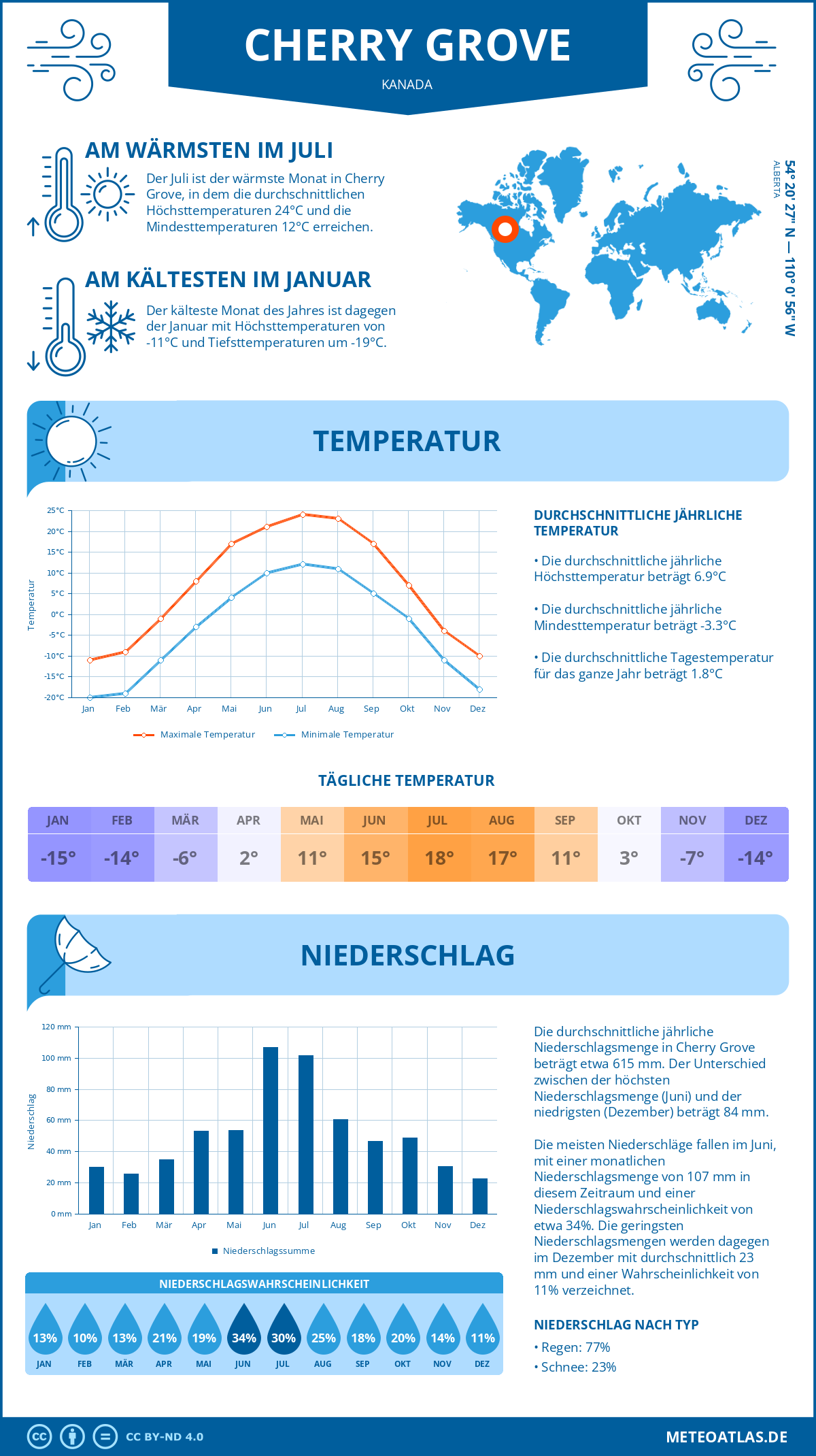 Wetter Cherry Grove (Kanada) - Temperatur und Niederschlag