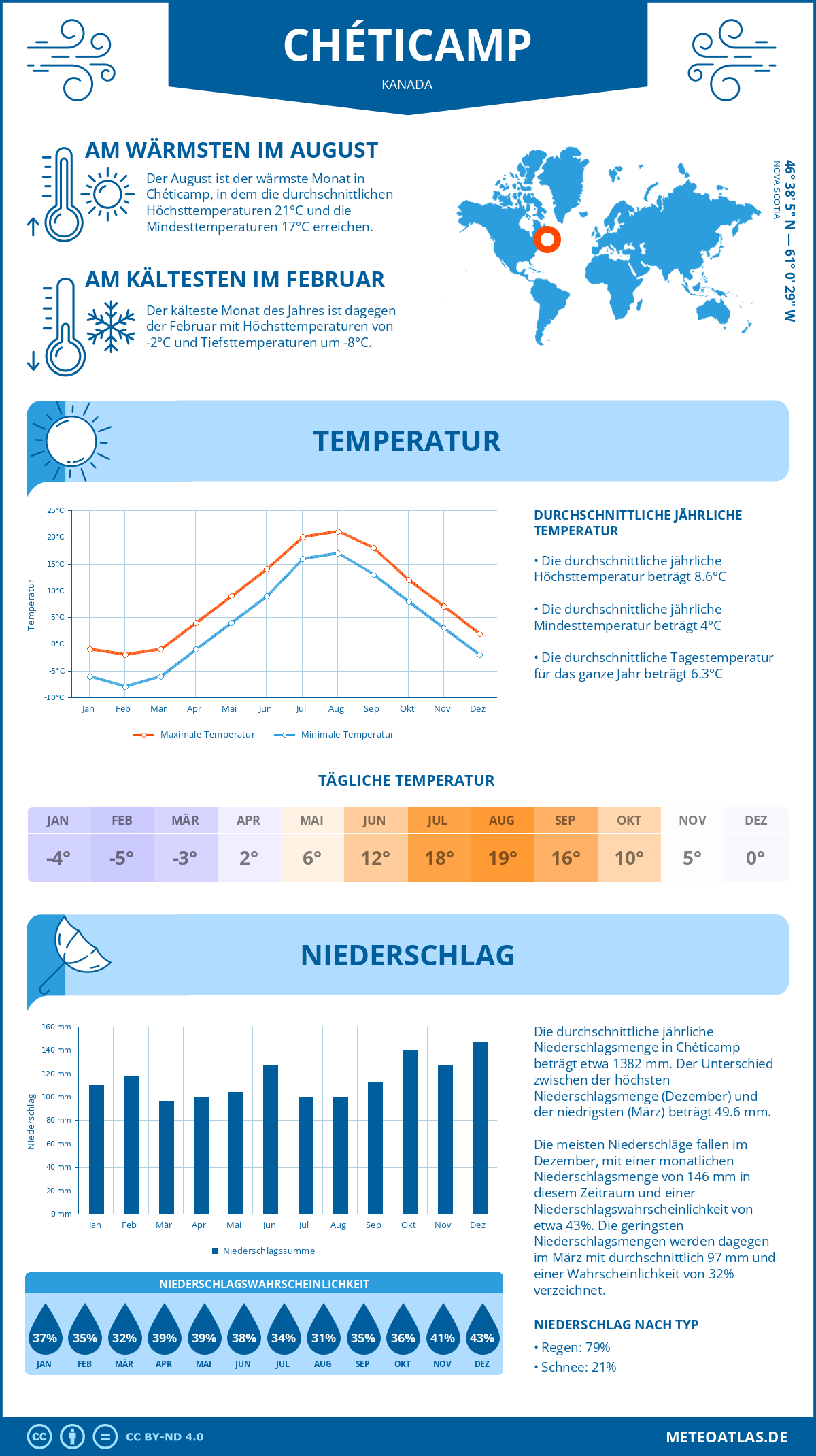 Wetter Chéticamp (Kanada) - Temperatur und Niederschlag