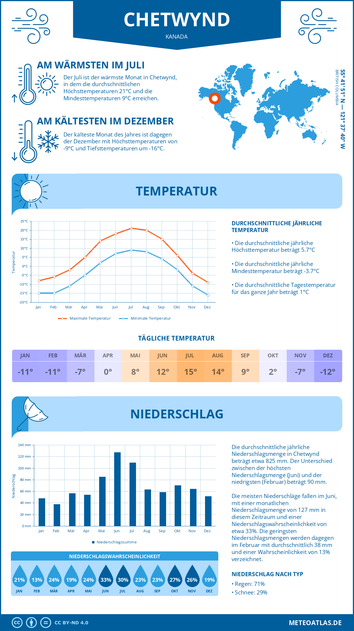 Wetter Chetwynd (Kanada) - Temperatur und Niederschlag