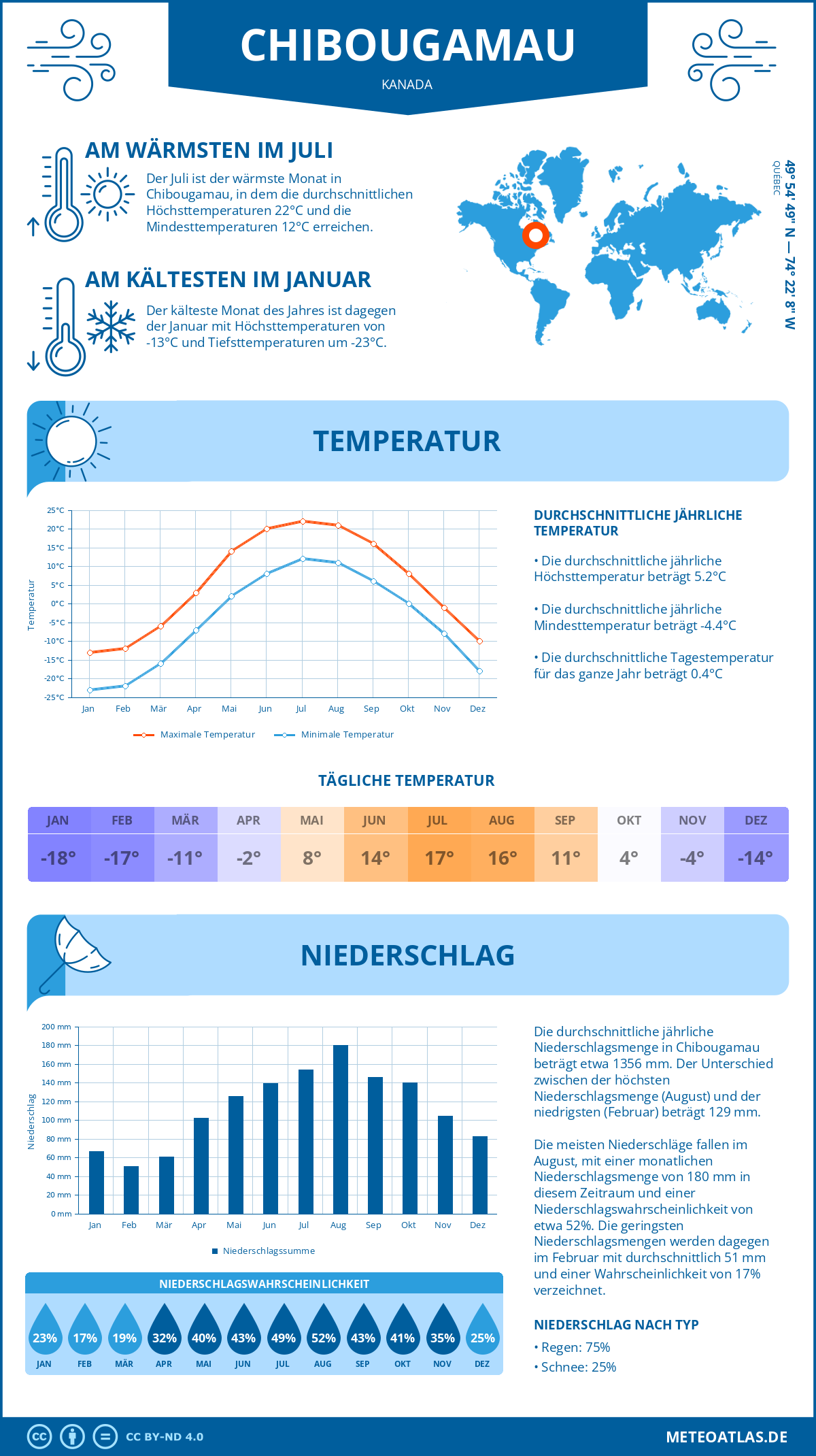 Wetter Chibougamau (Kanada) - Temperatur und Niederschlag