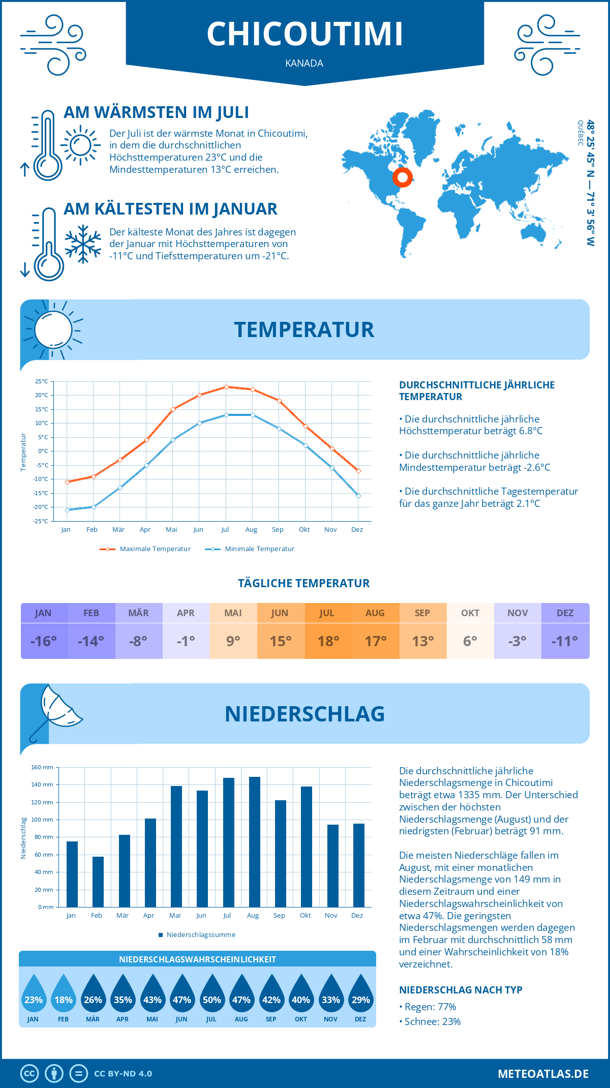 Wetter Chicoutimi (Kanada) - Temperatur und Niederschlag