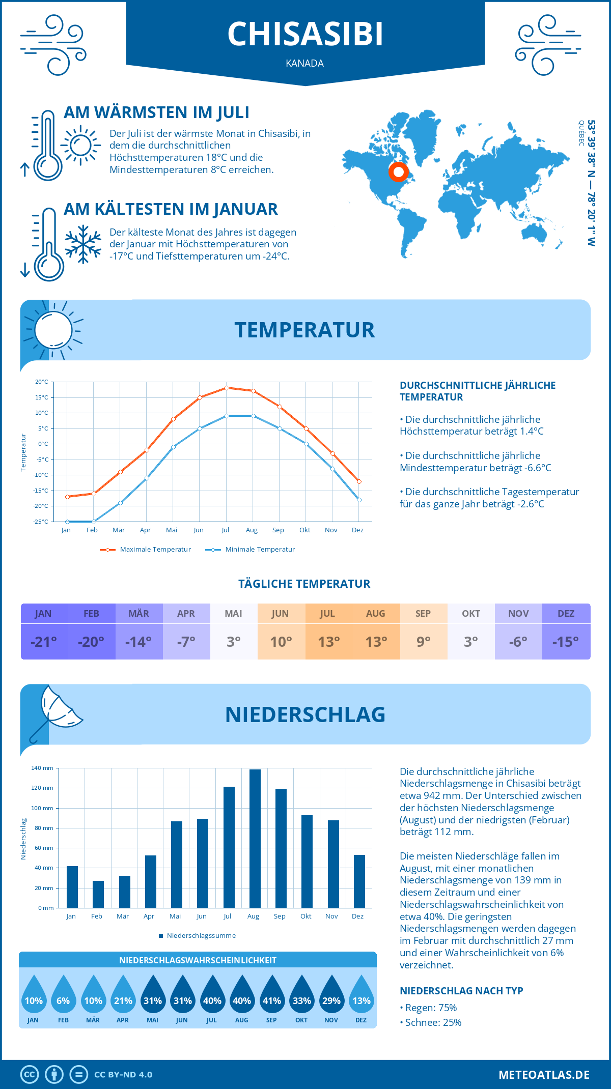 Wetter Chisasibi (Kanada) - Temperatur und Niederschlag