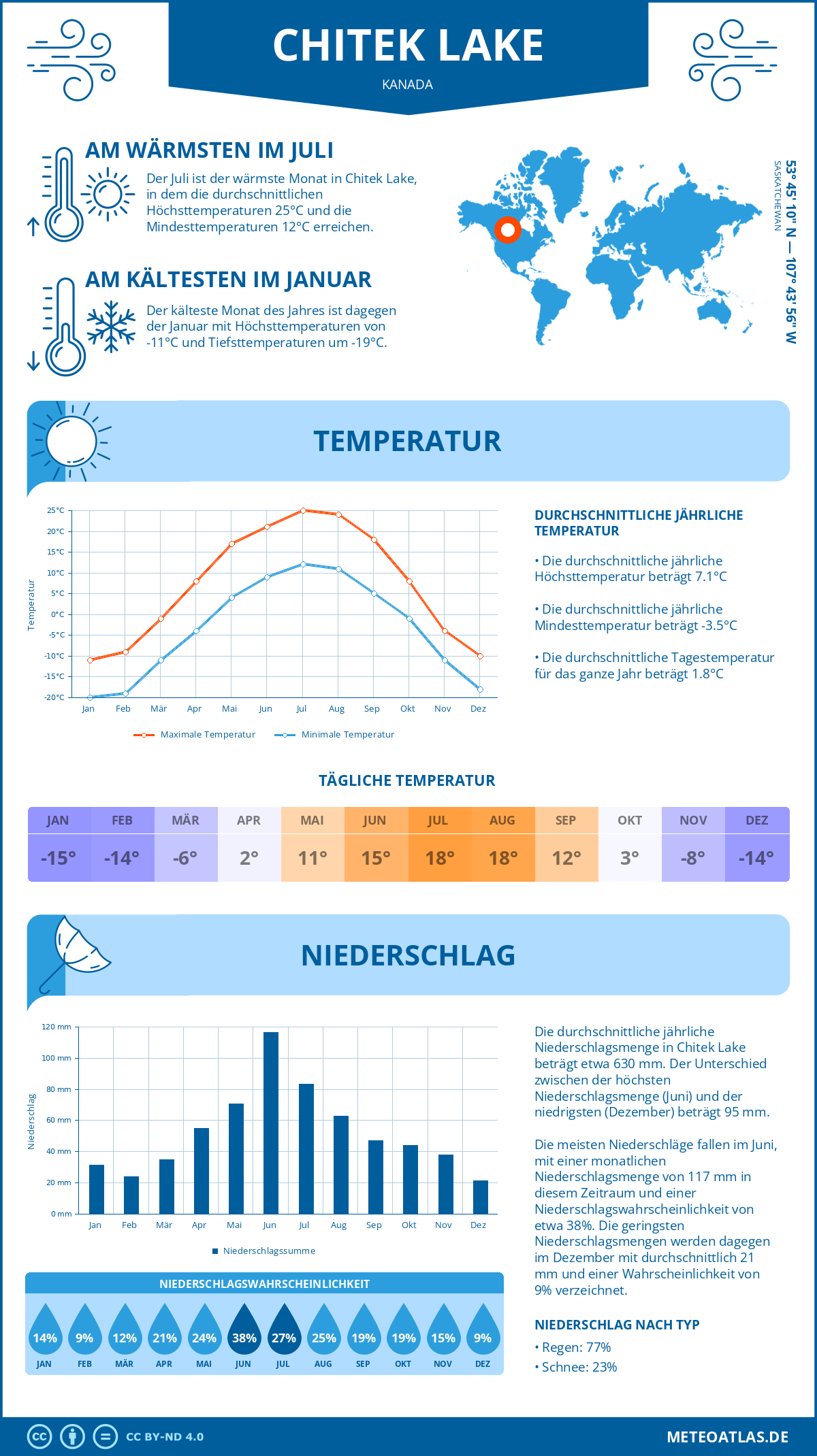 Wetter Chitek Lake (Kanada) - Temperatur und Niederschlag