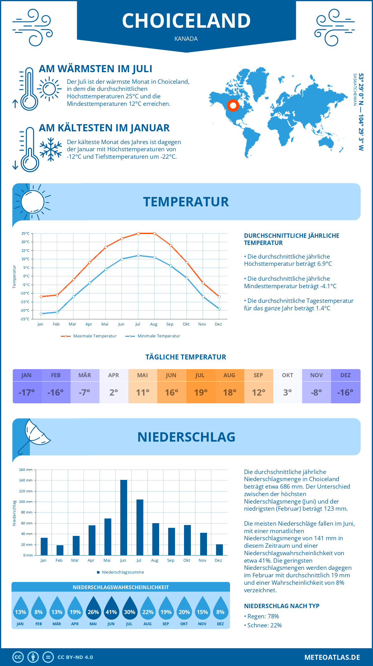 Wetter Choiceland (Kanada) - Temperatur und Niederschlag