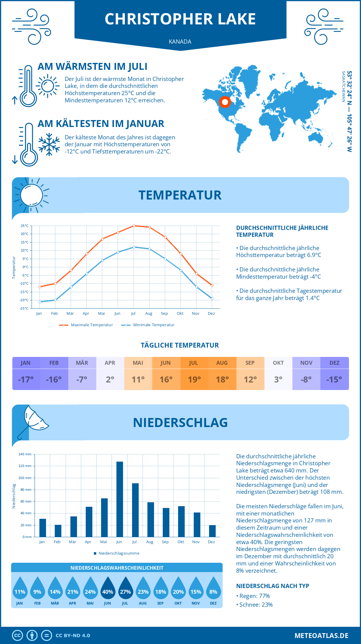 Wetter Christopher Lake (Kanada) - Temperatur und Niederschlag