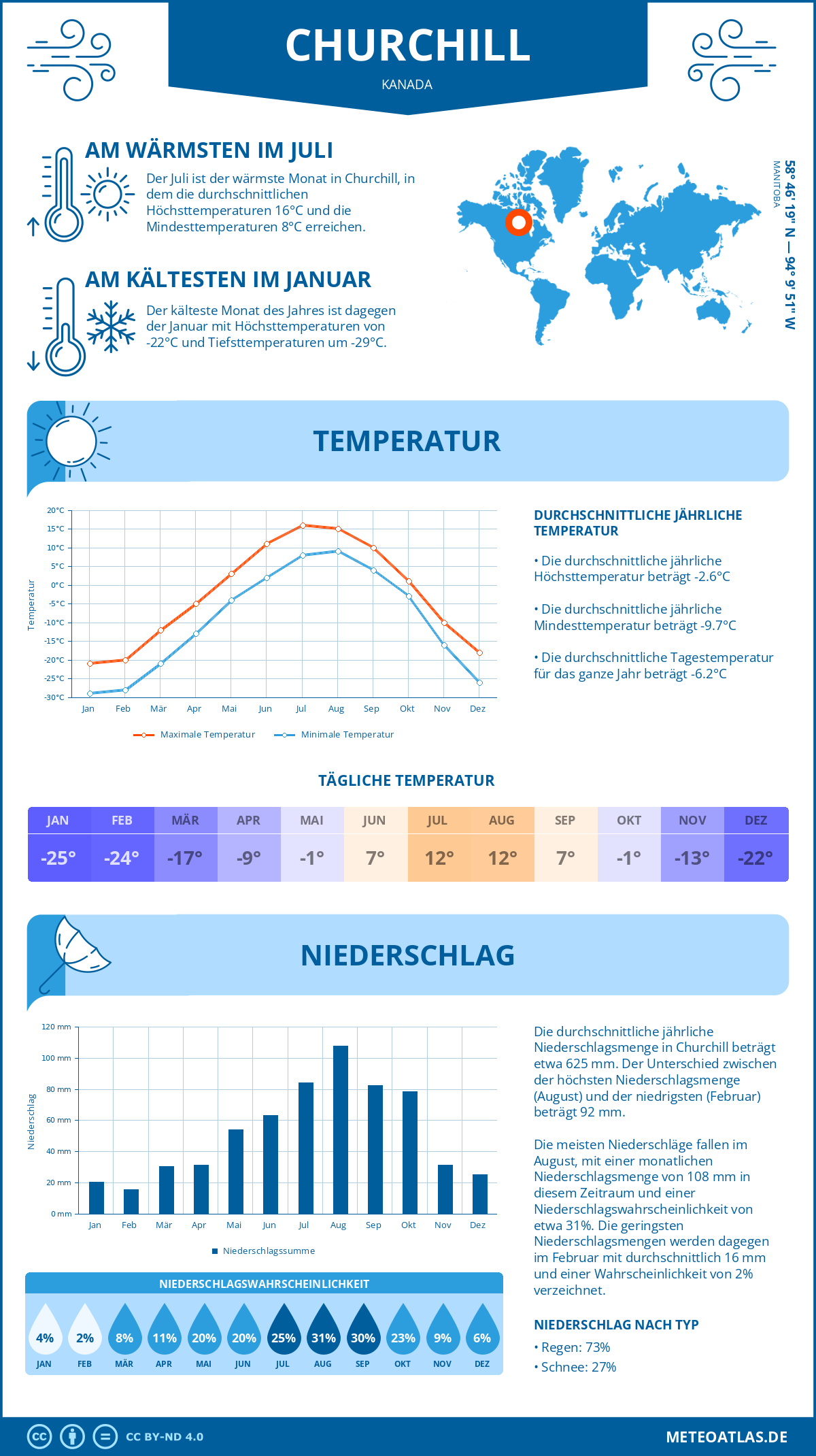 Wetter Churchill (Kanada) - Temperatur und Niederschlag