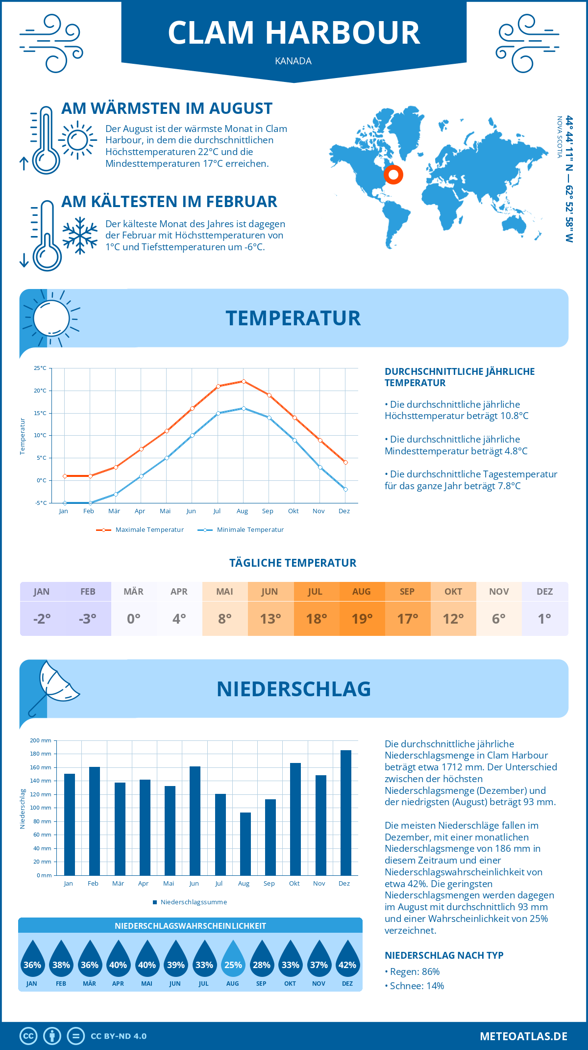 Wetter Clam Harbour (Kanada) - Temperatur und Niederschlag