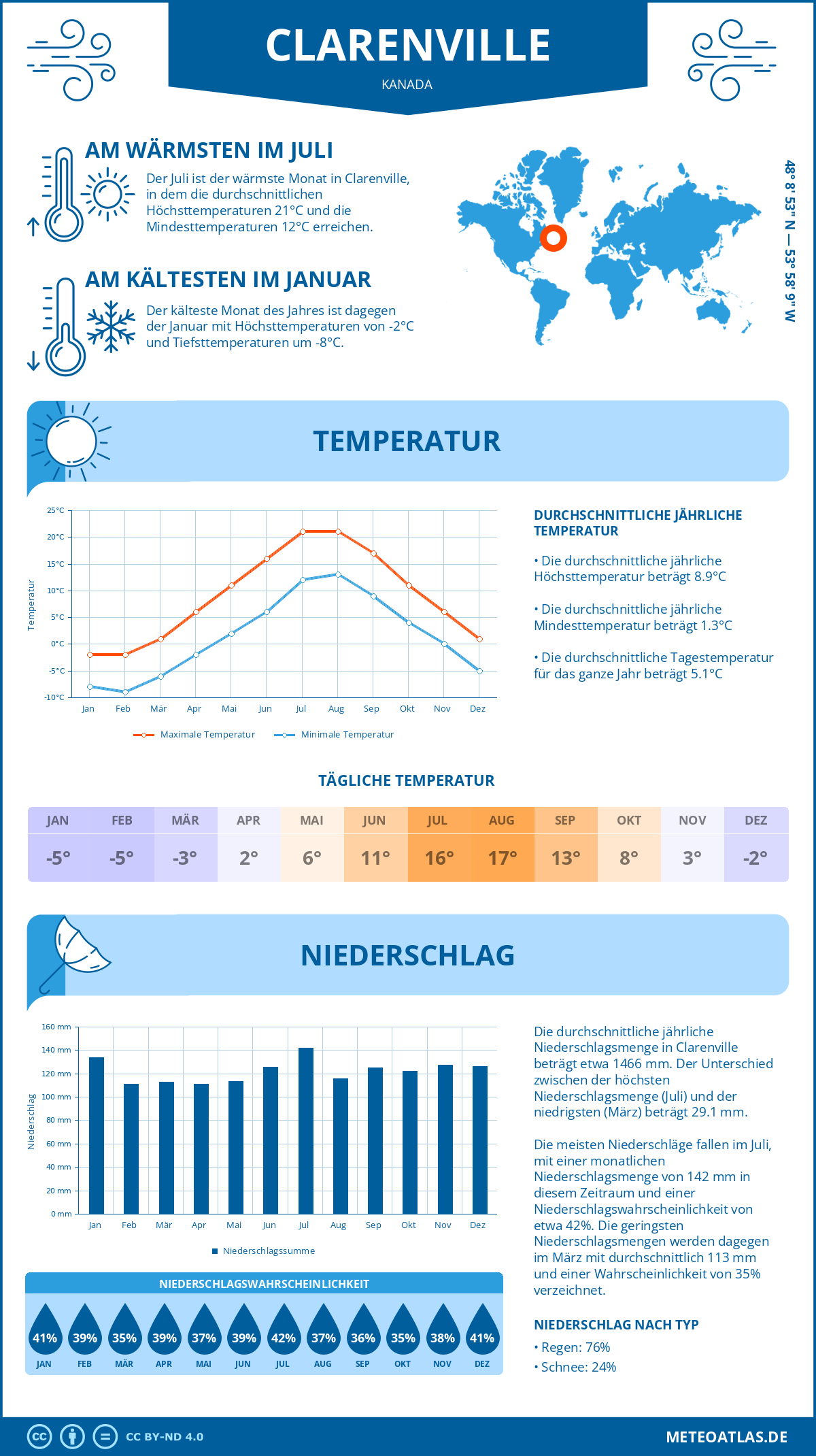 Wetter Clarenville (Kanada) - Temperatur und Niederschlag