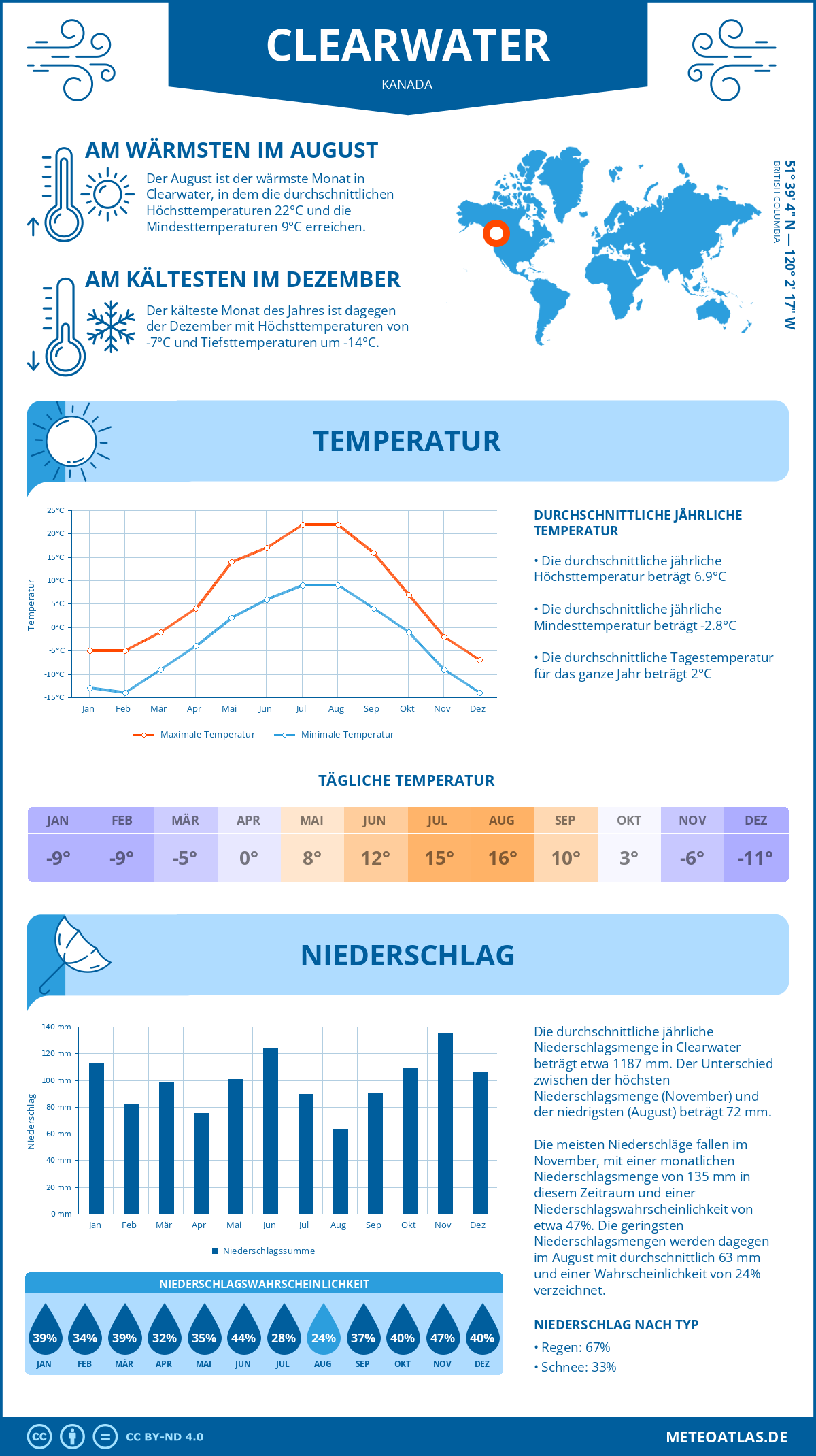 Wetter Clearwater (Kanada) - Temperatur und Niederschlag