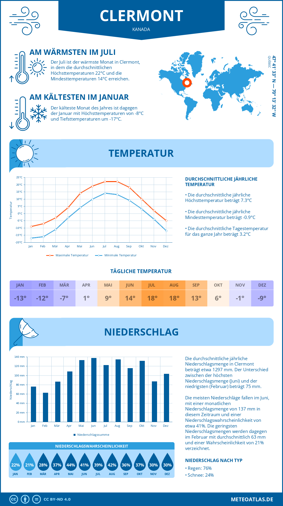 Wetter Clermont (Kanada) - Temperatur und Niederschlag