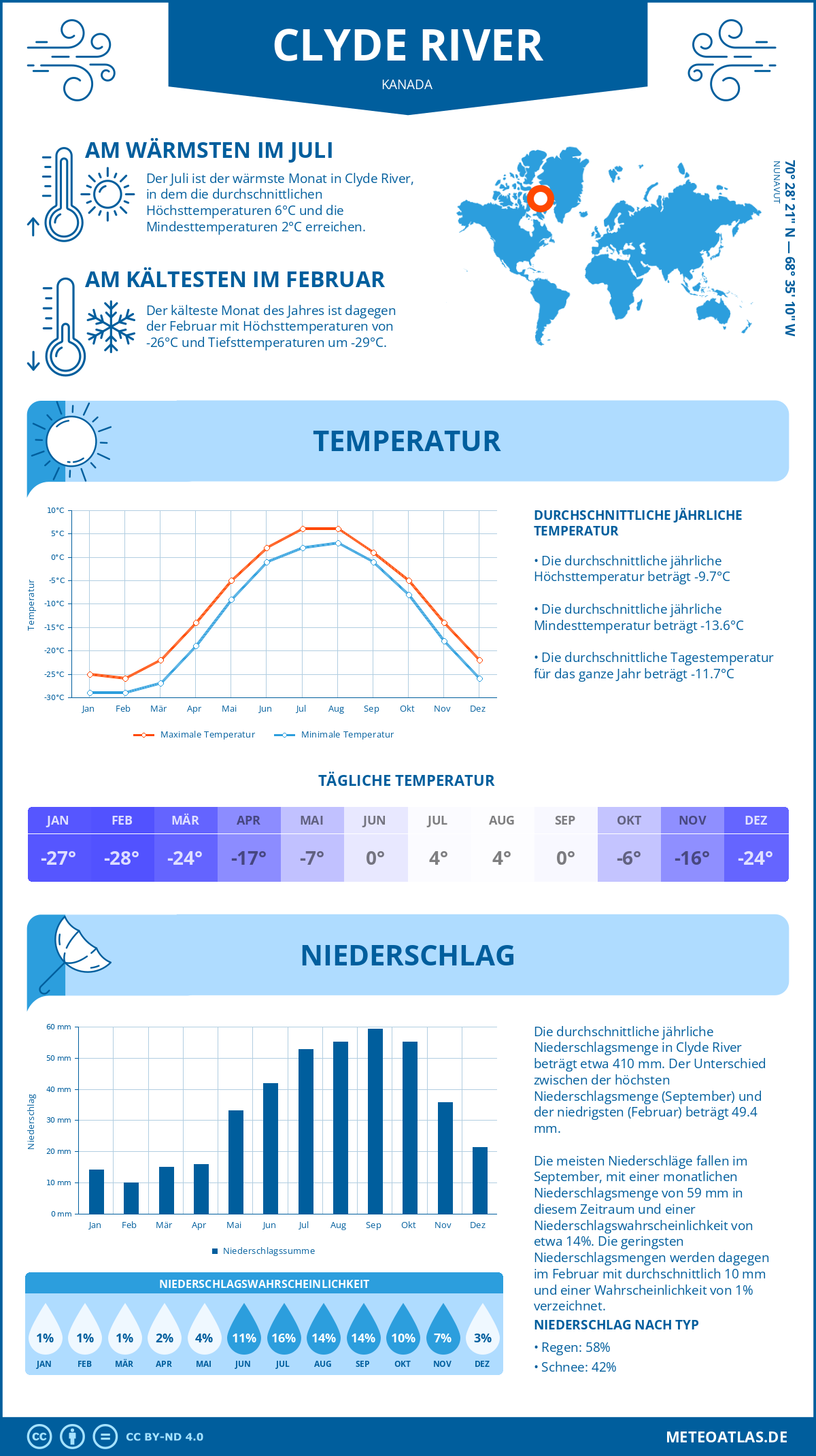 Wetter Clyde River (Kanada) - Temperatur und Niederschlag