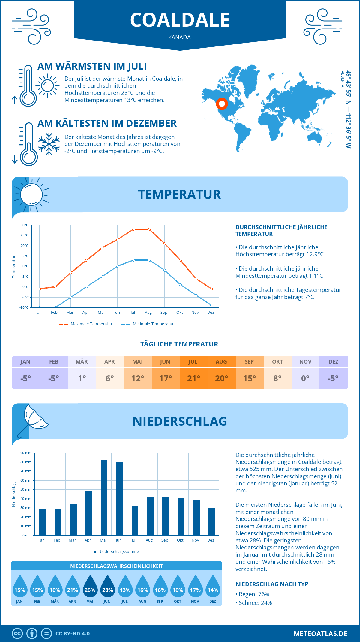 Wetter Coaldale (Kanada) - Temperatur und Niederschlag