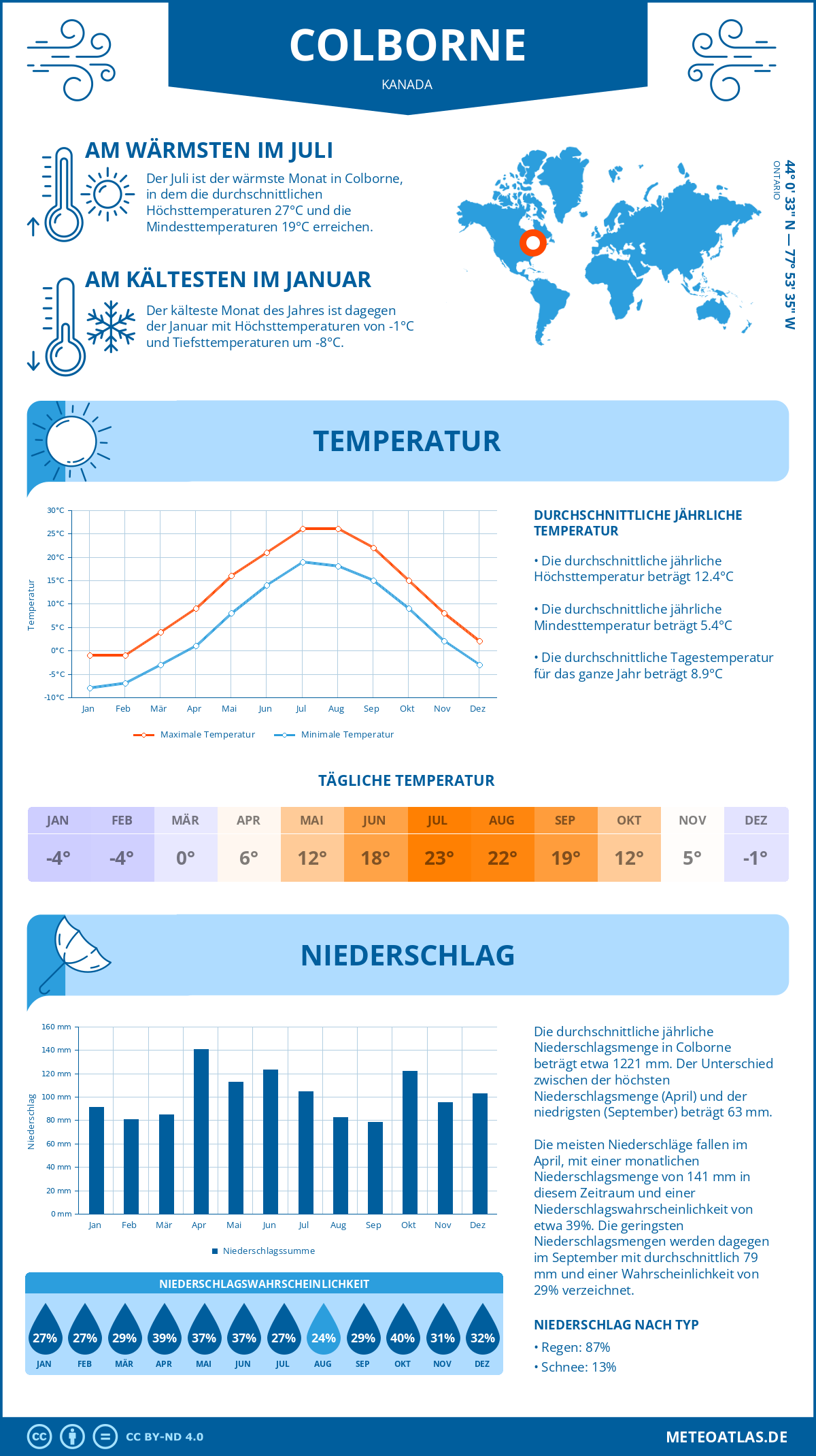 Wetter Colborne (Kanada) - Temperatur und Niederschlag