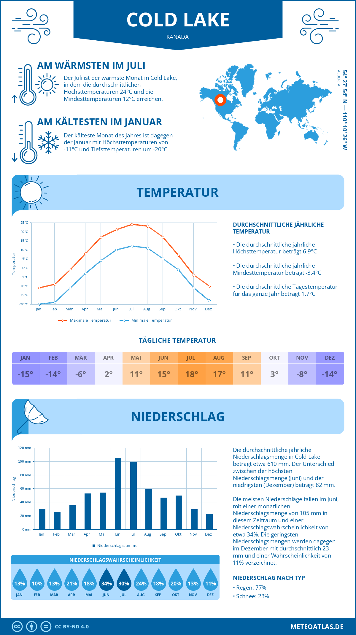 Wetter Cold Lake (Kanada) - Temperatur und Niederschlag