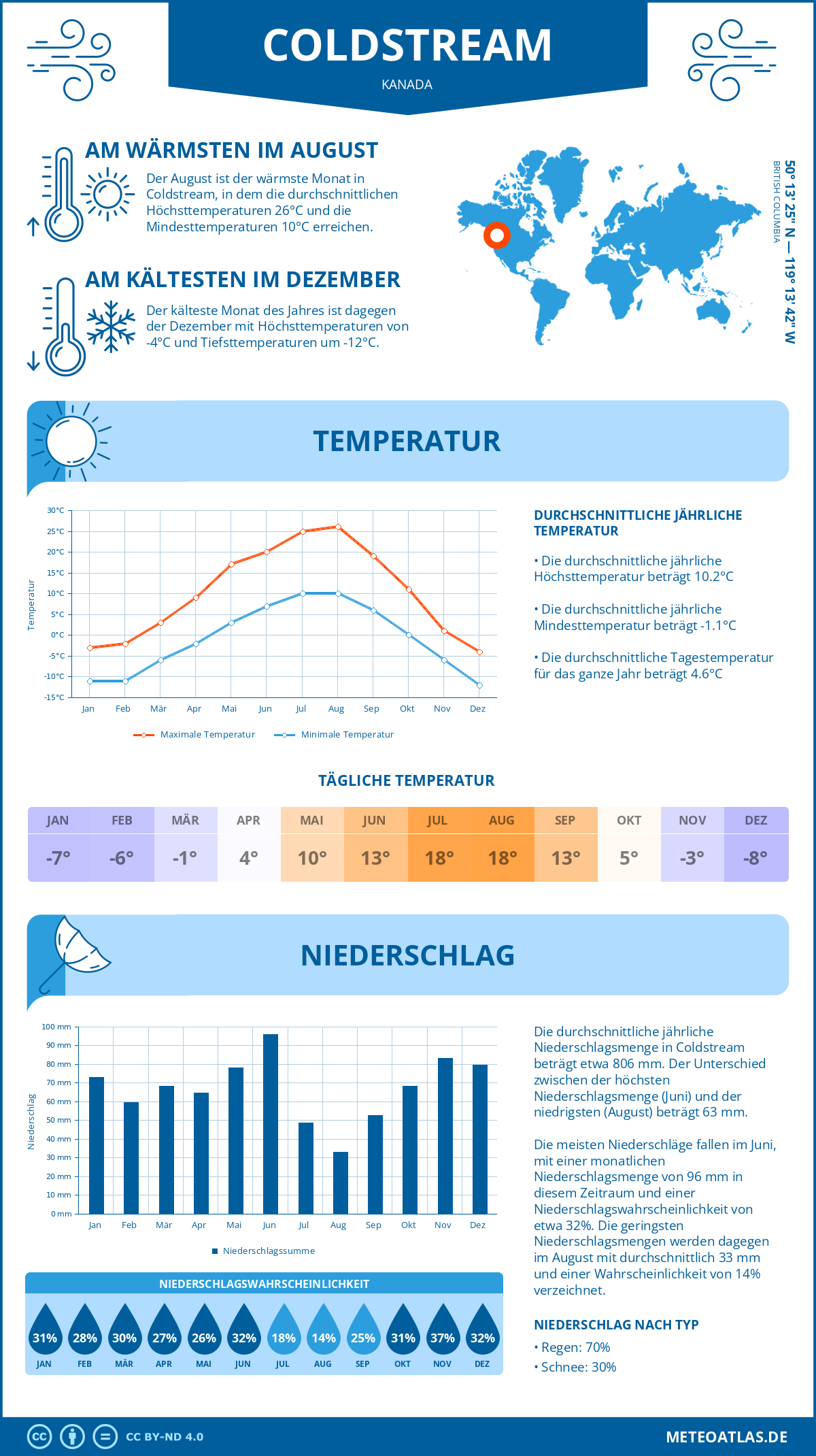 Wetter Coldstream (Kanada) - Temperatur und Niederschlag