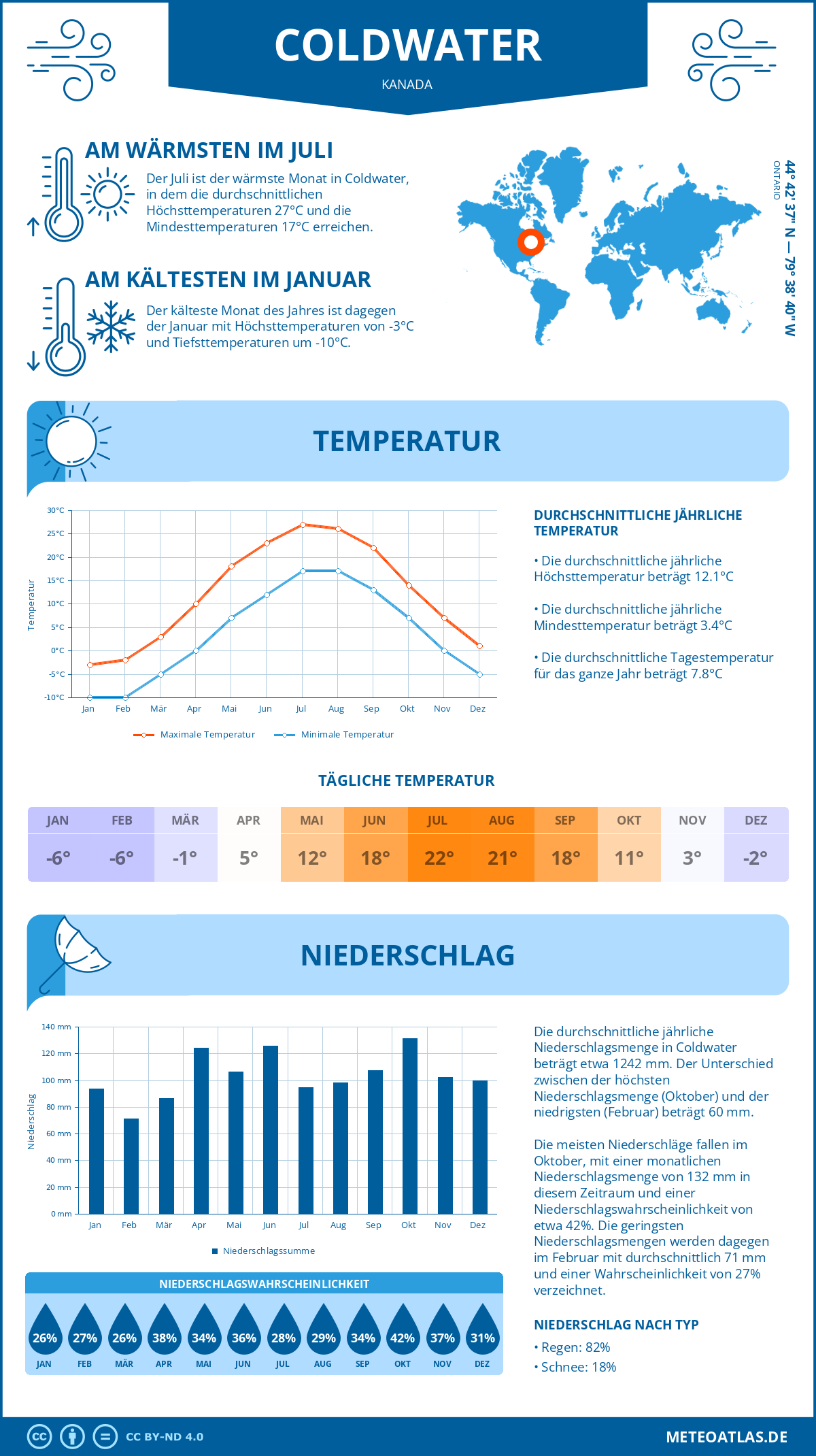 Wetter Coldwater (Kanada) - Temperatur und Niederschlag