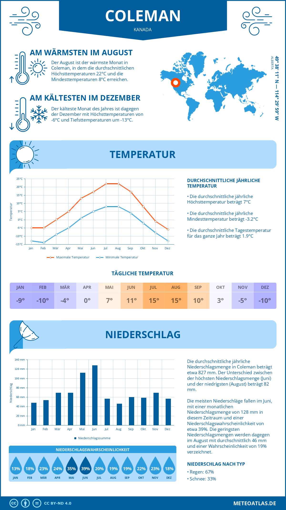 Wetter Coleman (Kanada) - Temperatur und Niederschlag