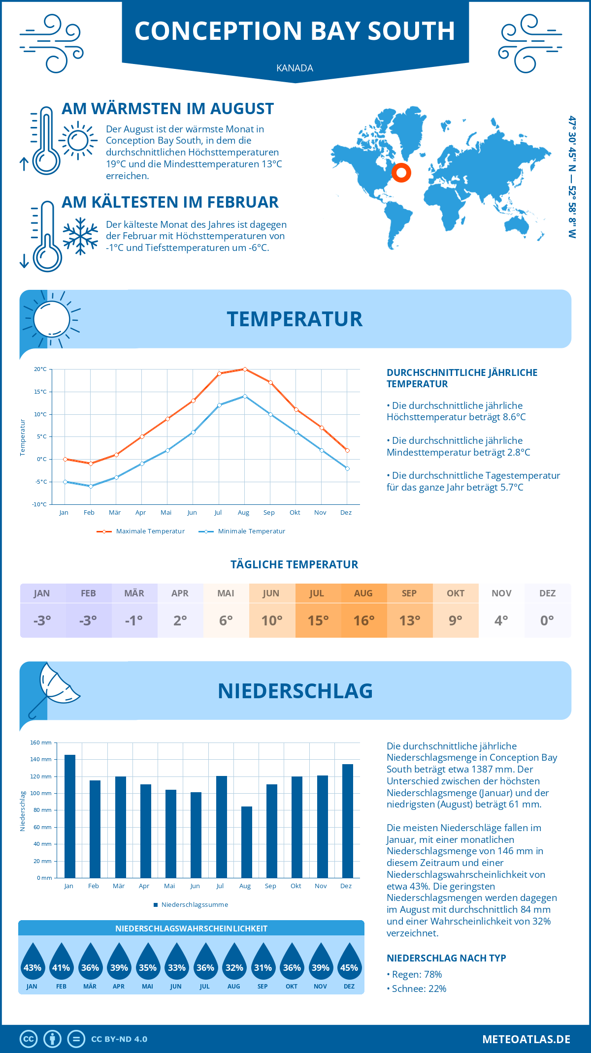 Wetter Conception Bay South (Kanada) - Temperatur und Niederschlag