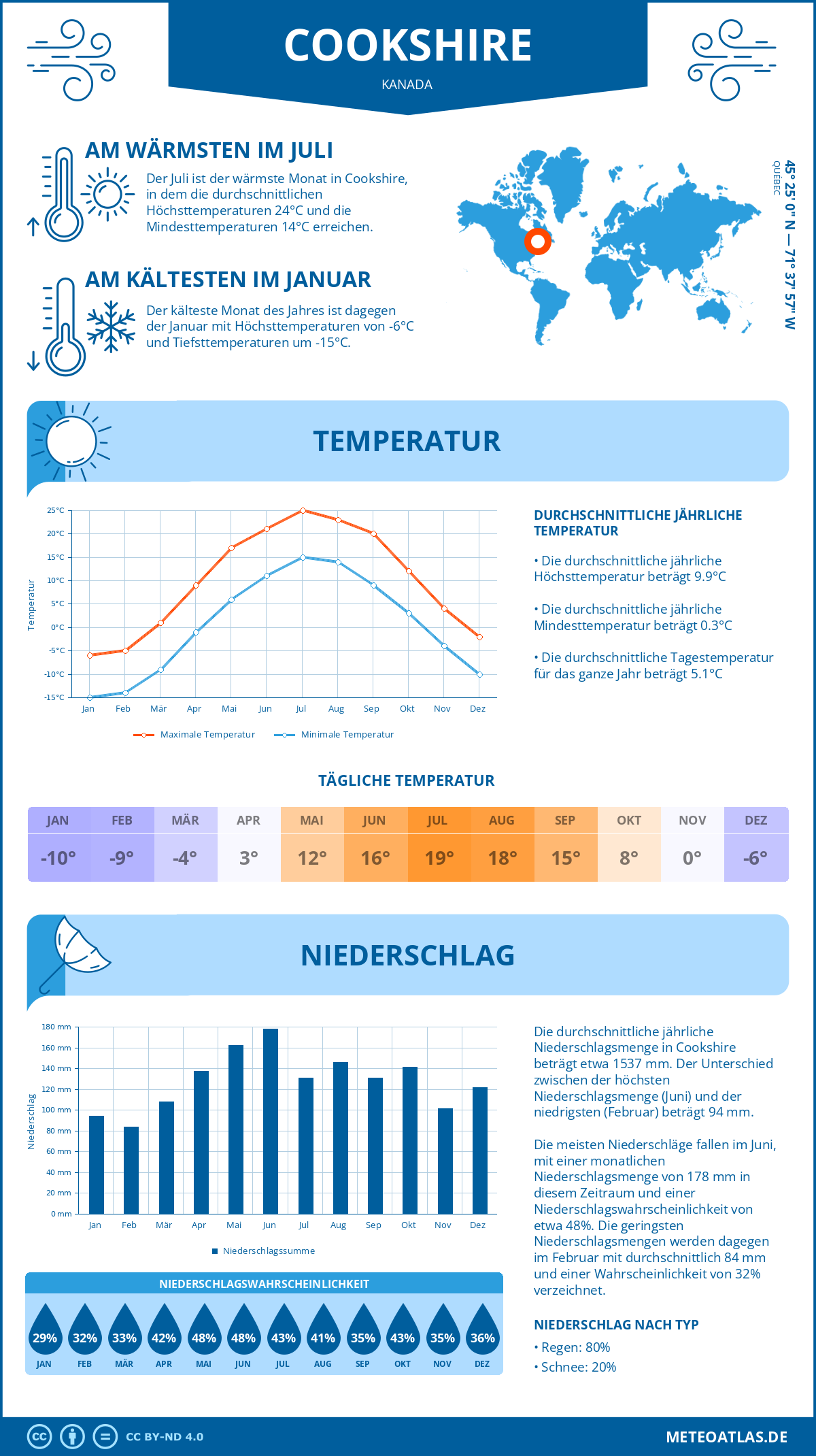 Wetter Cookshire (Kanada) - Temperatur und Niederschlag