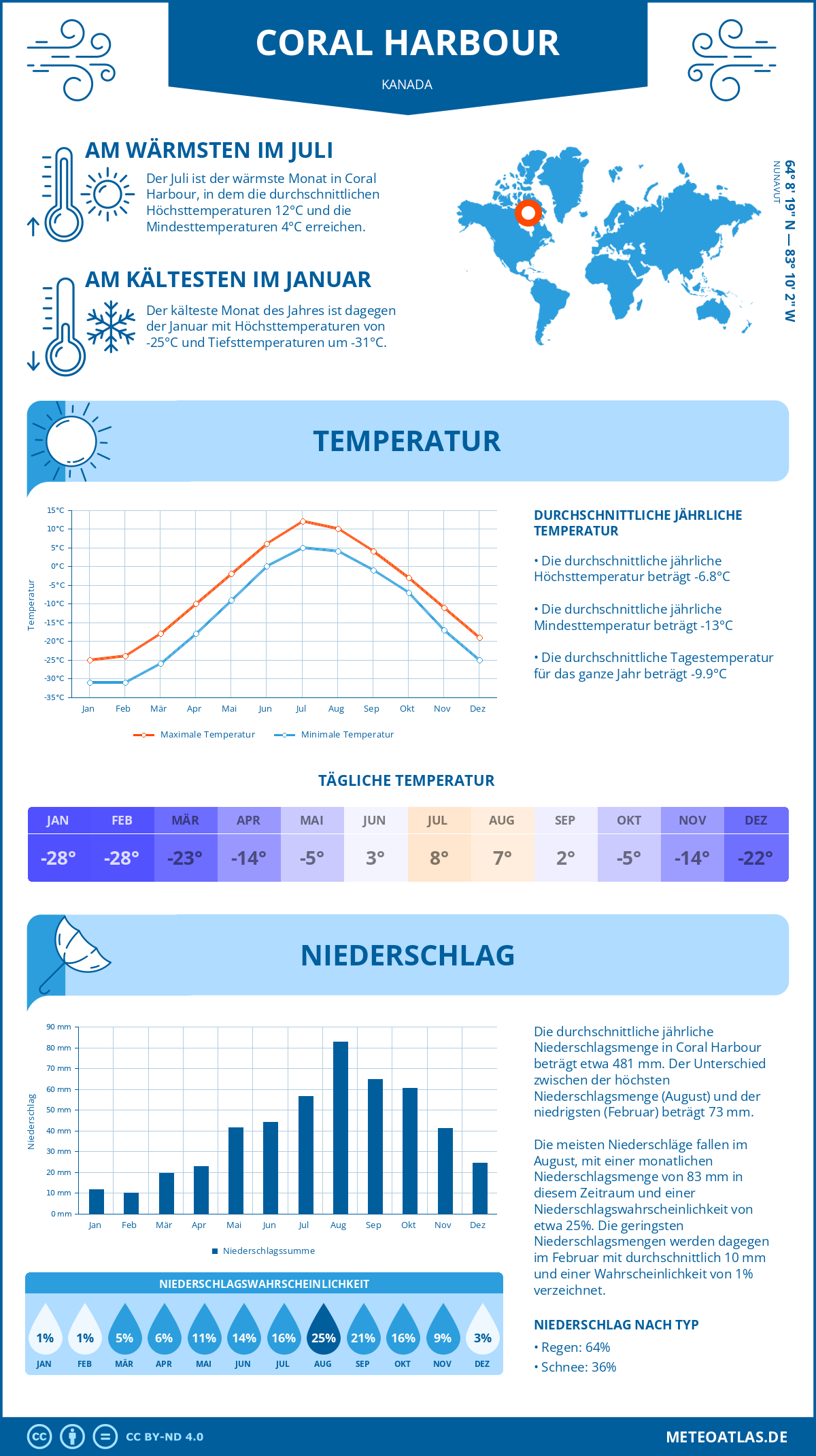 Wetter Coral Harbour (Kanada) - Temperatur und Niederschlag