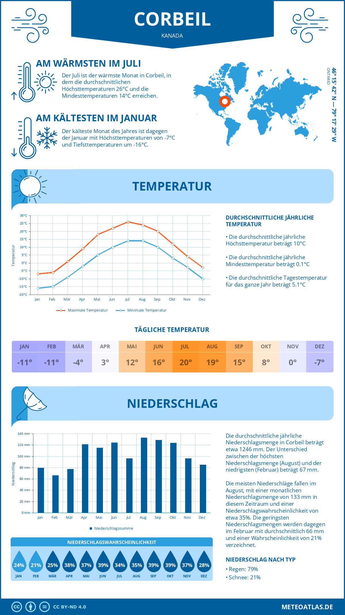 Wetter Corbeil (Kanada) - Temperatur und Niederschlag