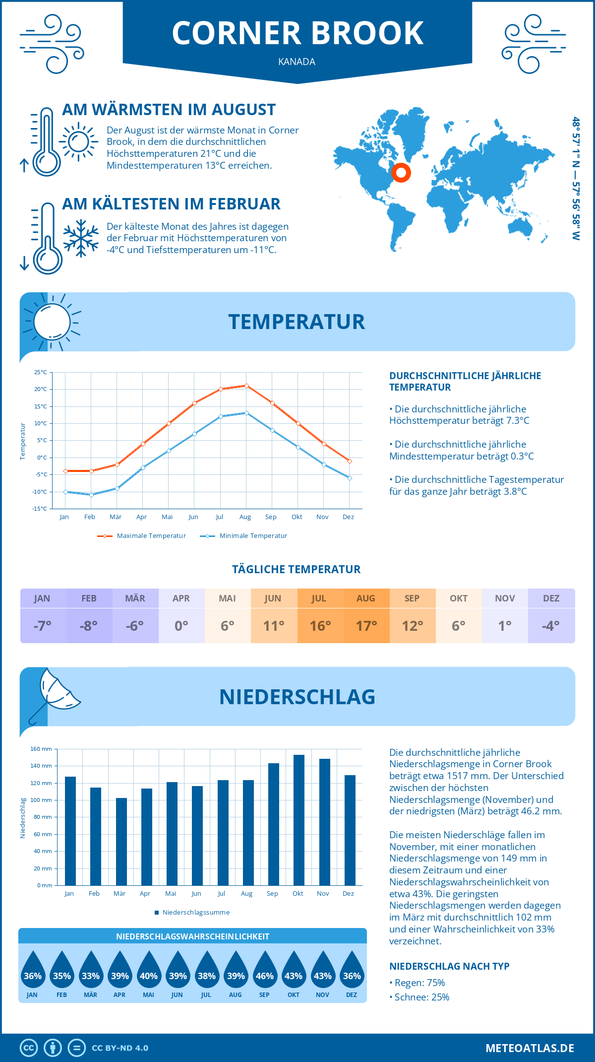 Wetter Corner Brook (Kanada) - Temperatur und Niederschlag