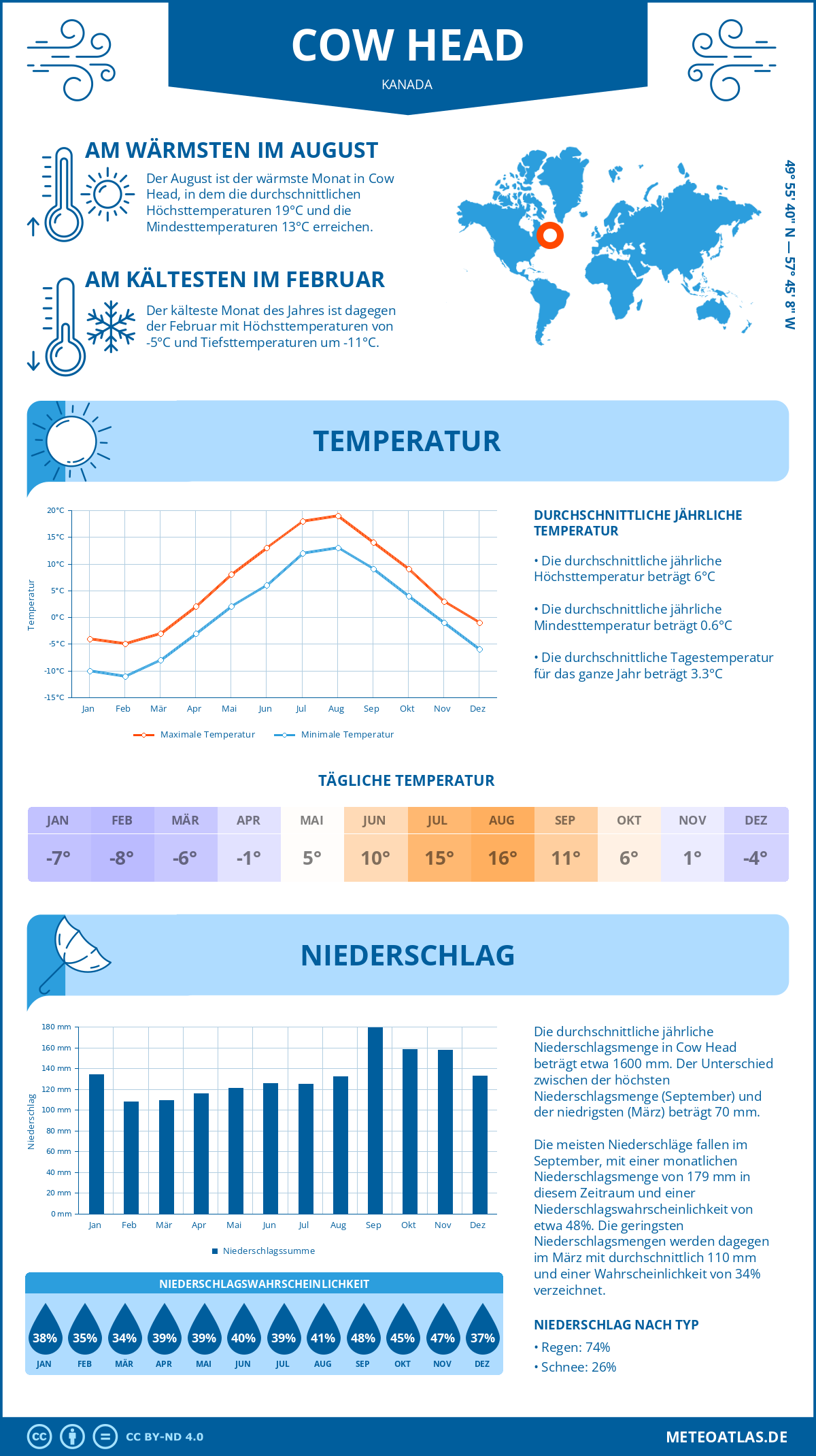 Wetter Cow Head (Kanada) - Temperatur und Niederschlag