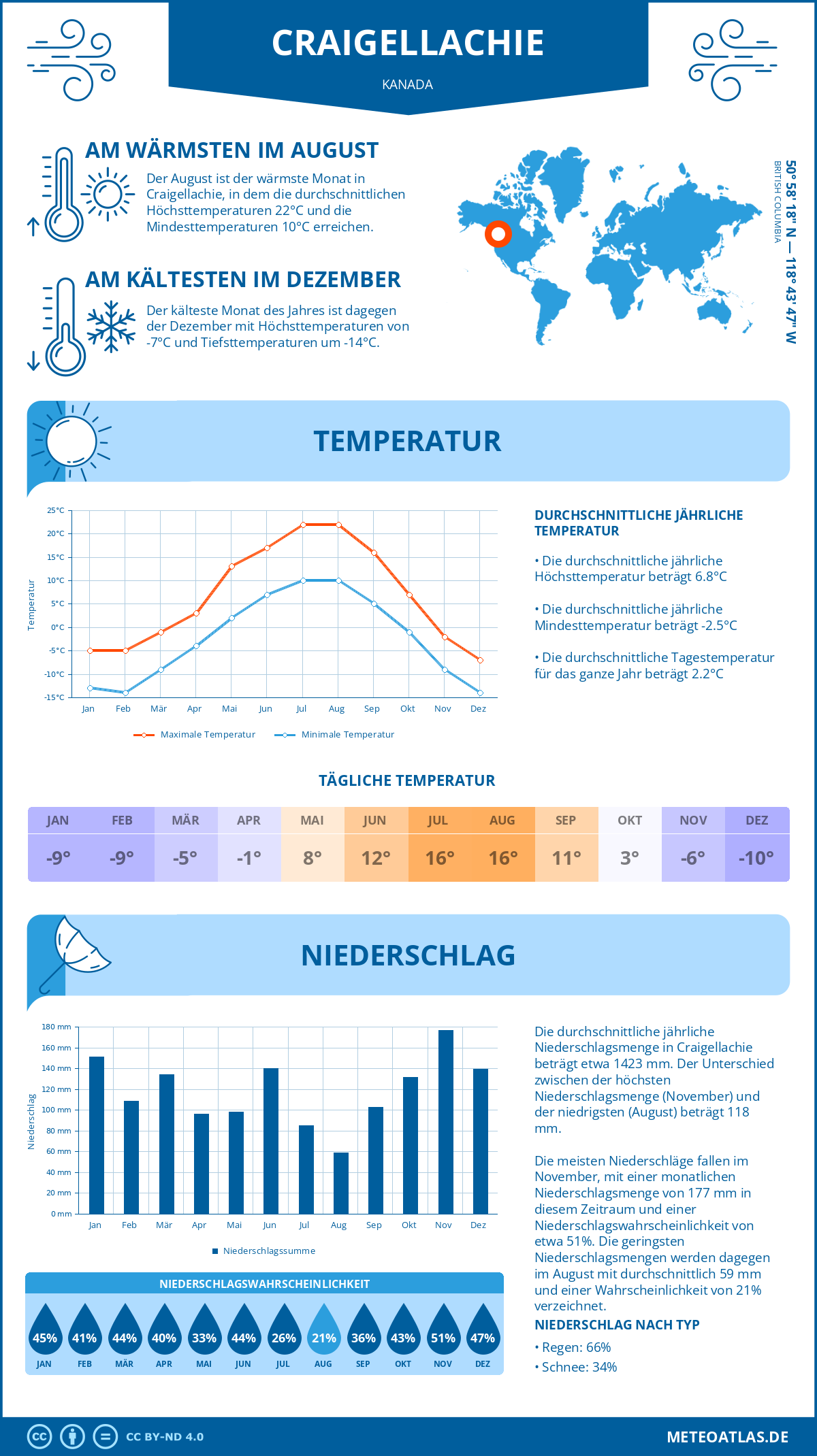 Wetter Craigellachie (Kanada) - Temperatur und Niederschlag