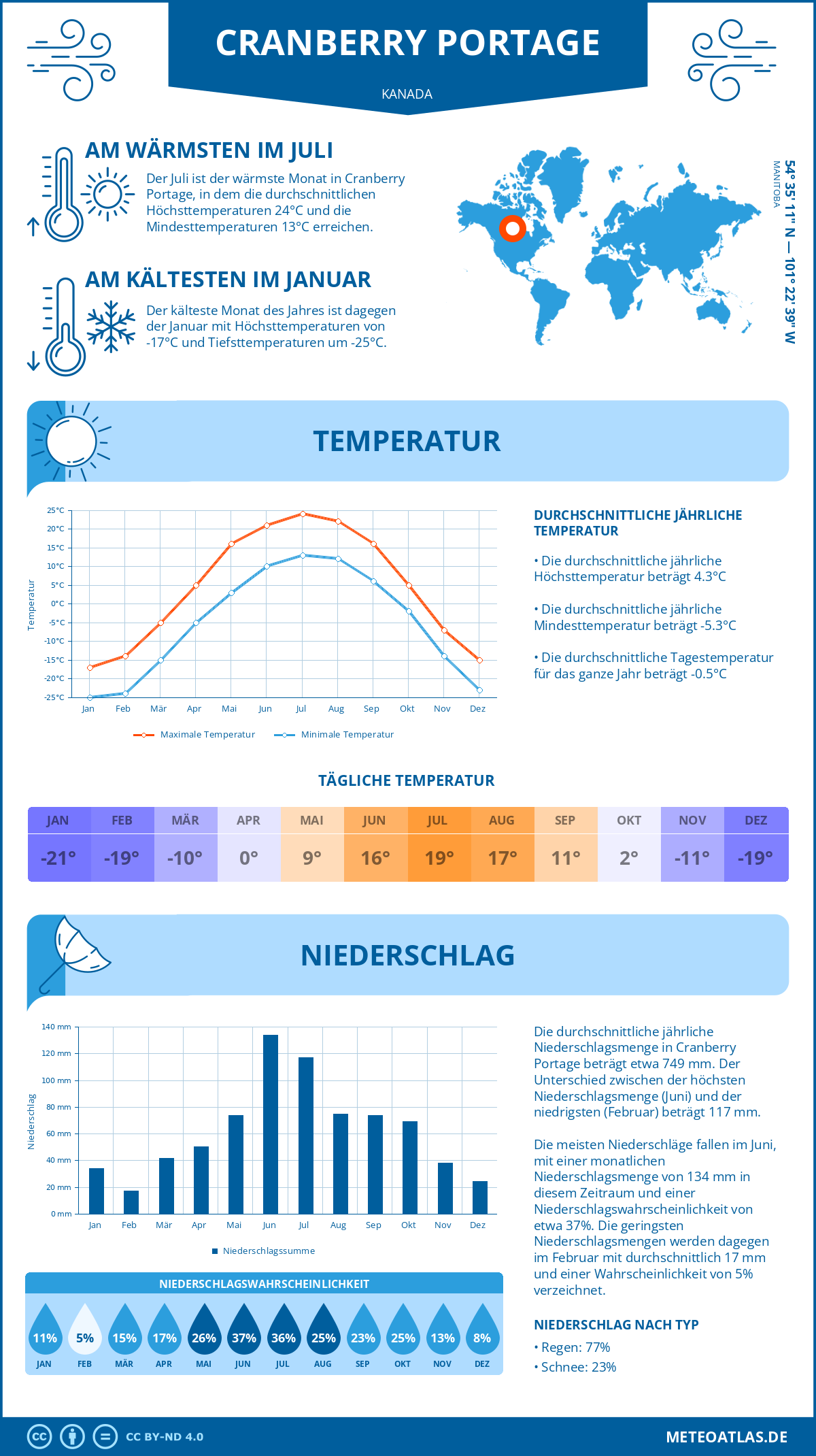 Wetter Cranberry Portage (Kanada) - Temperatur und Niederschlag