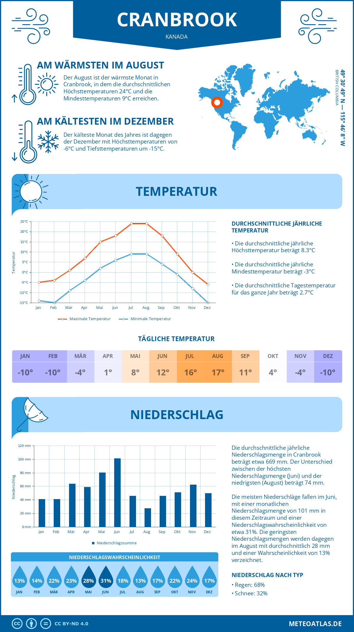 Wetter Cranbrook (Kanada) - Temperatur und Niederschlag