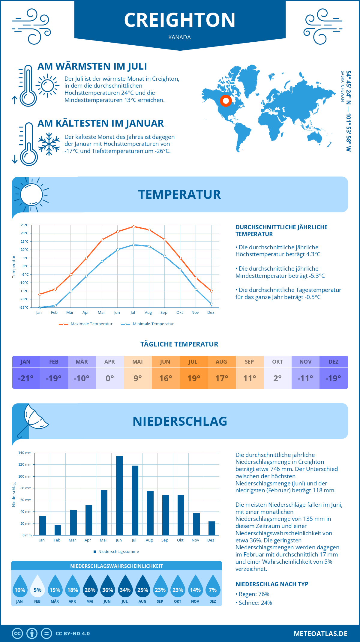 Wetter Creighton (Kanada) - Temperatur und Niederschlag