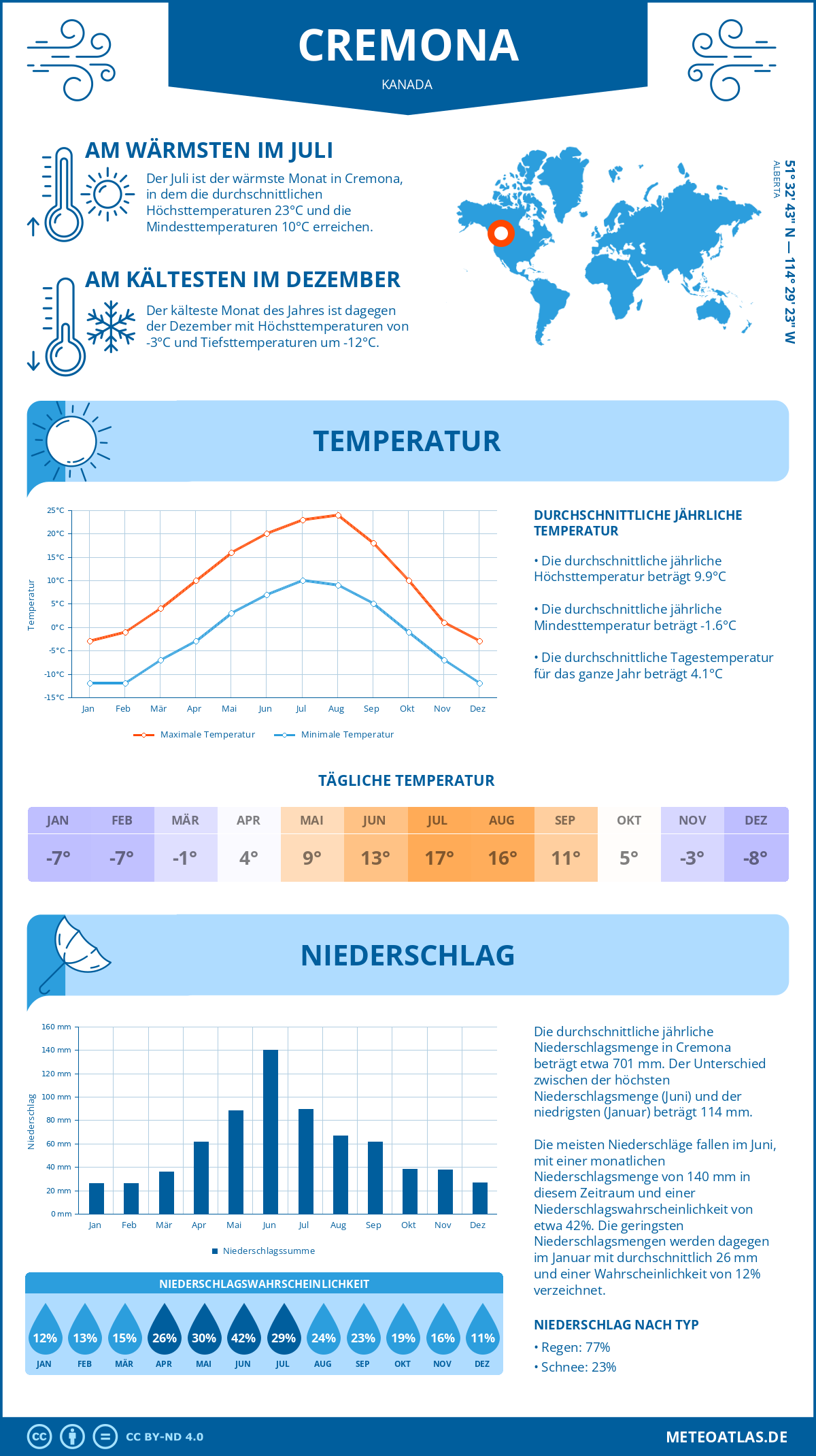 Wetter Cremona (Kanada) - Temperatur und Niederschlag