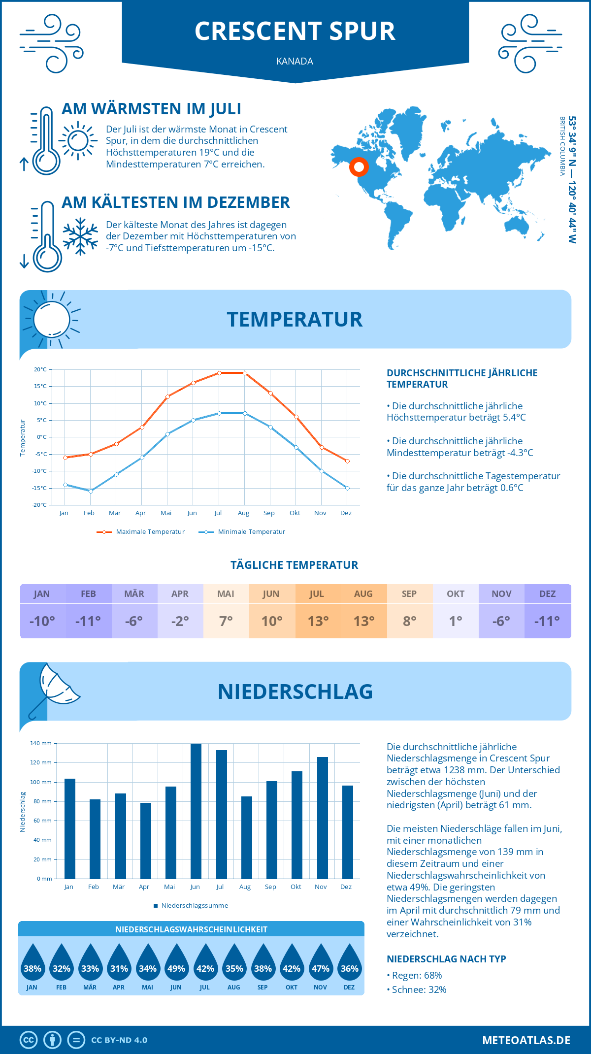 Wetter Crescent Spur (Kanada) - Temperatur und Niederschlag