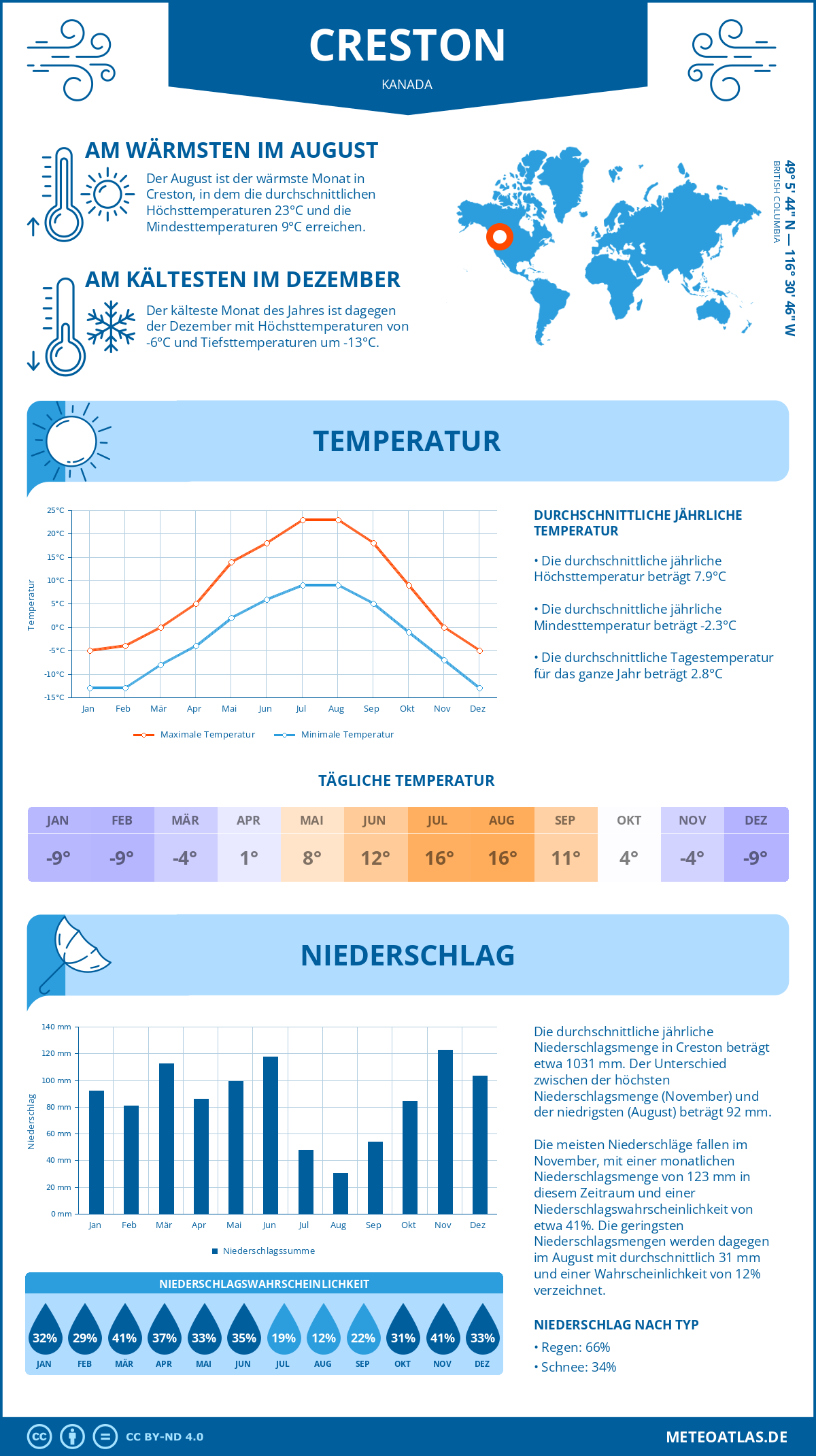 Infografik: Creston (Kanada) – Monatstemperaturen und Niederschläge mit Diagrammen zu den jährlichen Wettertrends