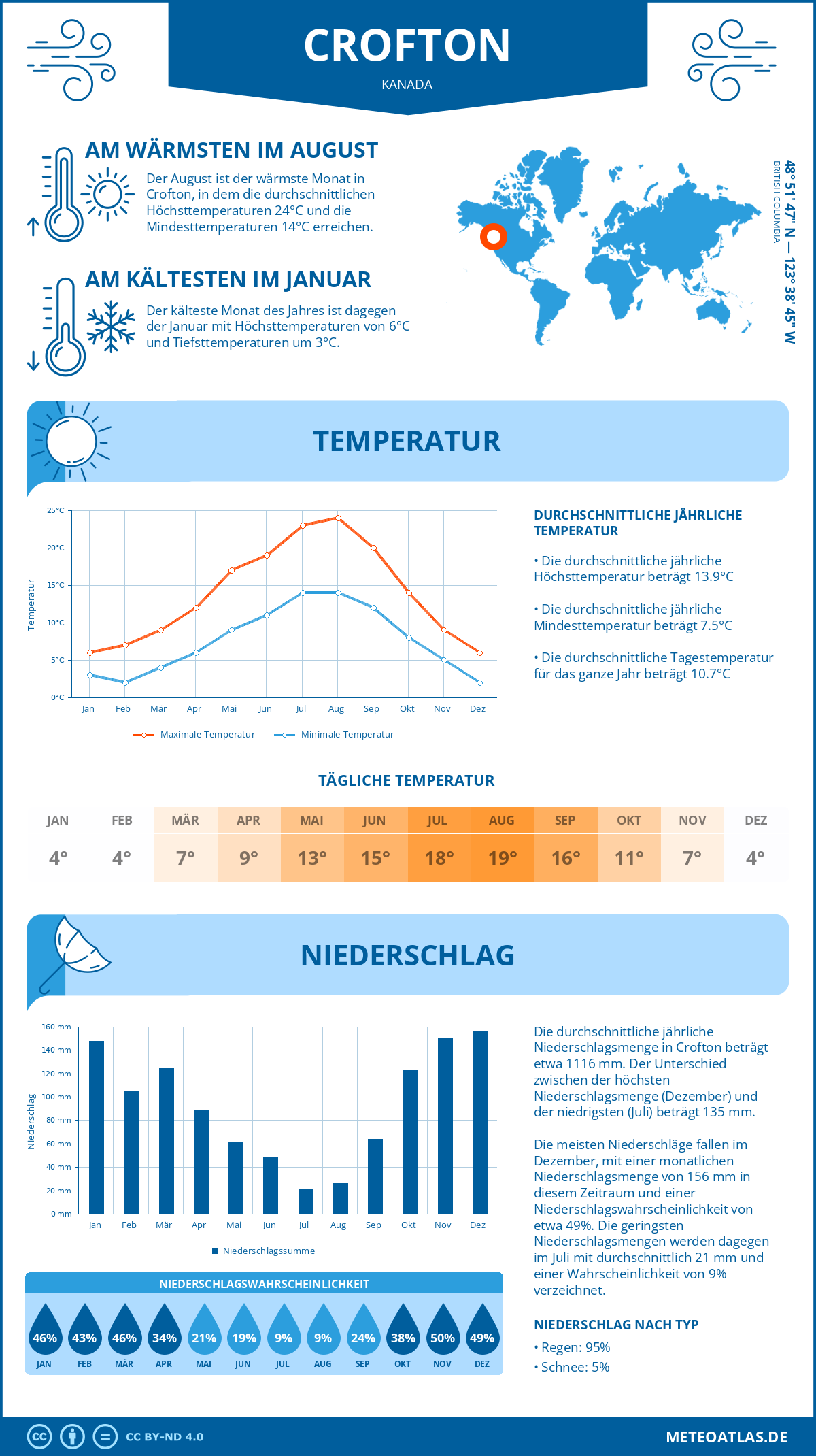 Wetter Crofton (Kanada) - Temperatur und Niederschlag