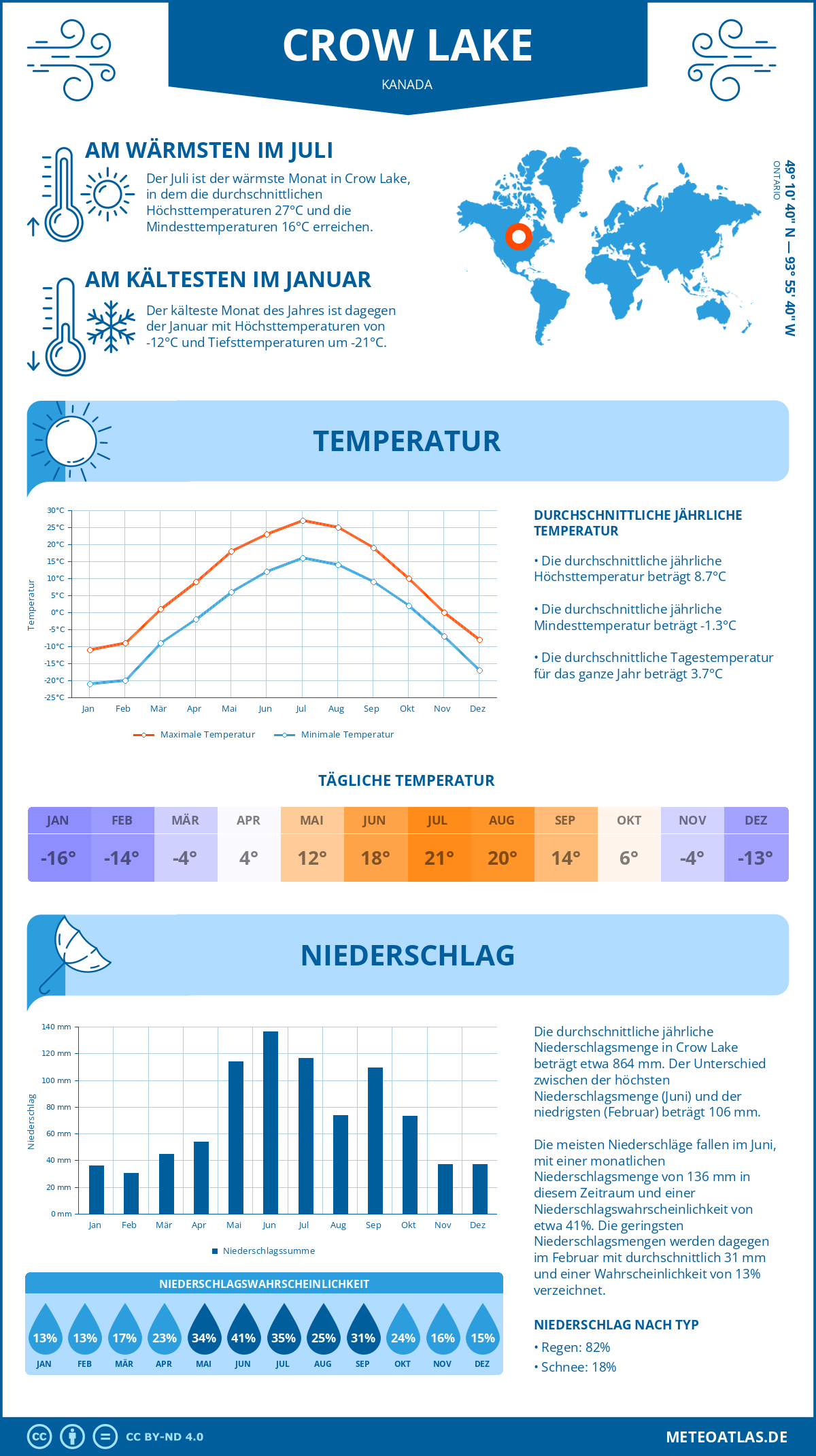 Wetter Crow Lake (Kanada) - Temperatur und Niederschlag