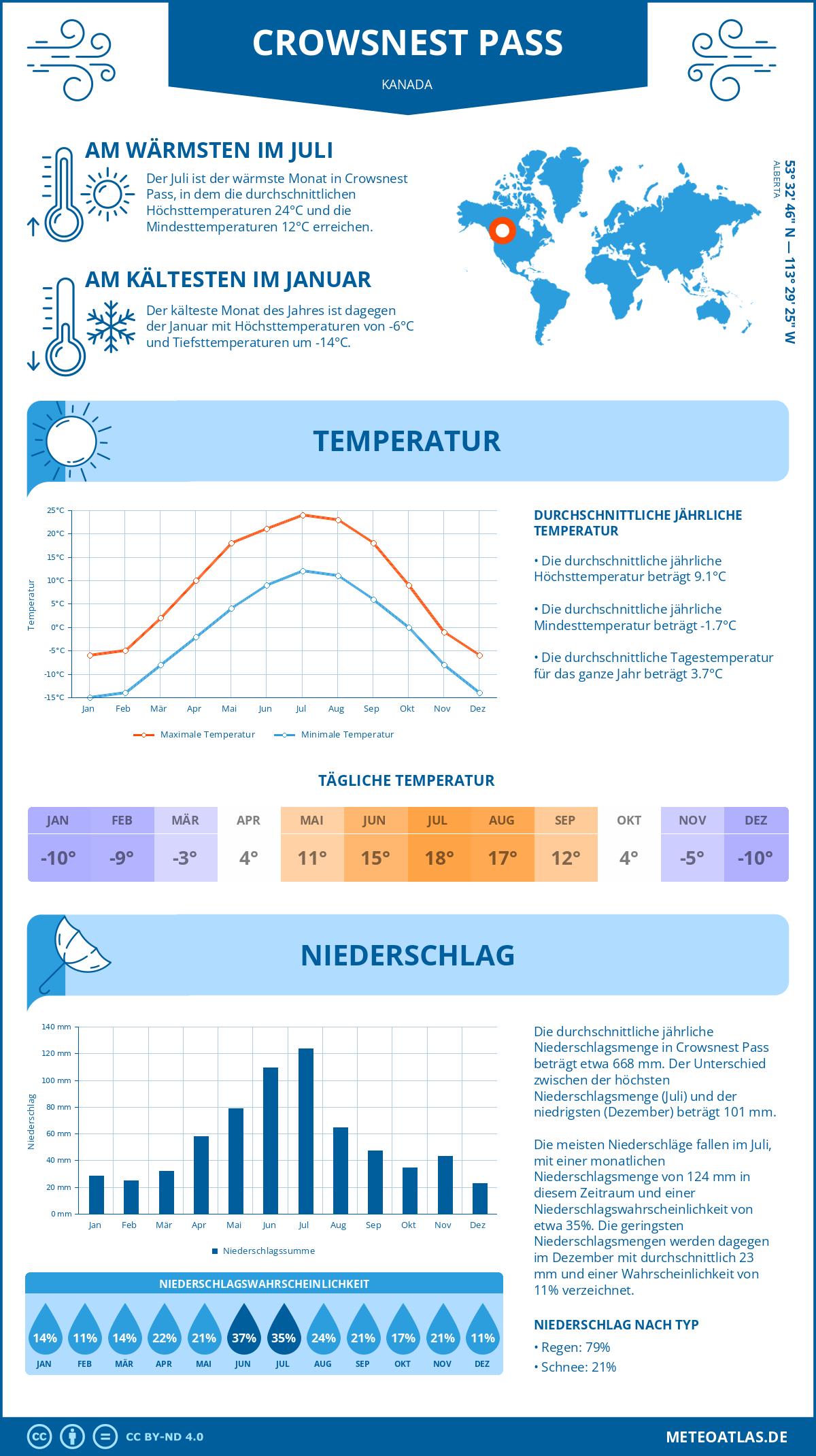 Wetter Crowsnest Pass (Kanada) - Temperatur und Niederschlag