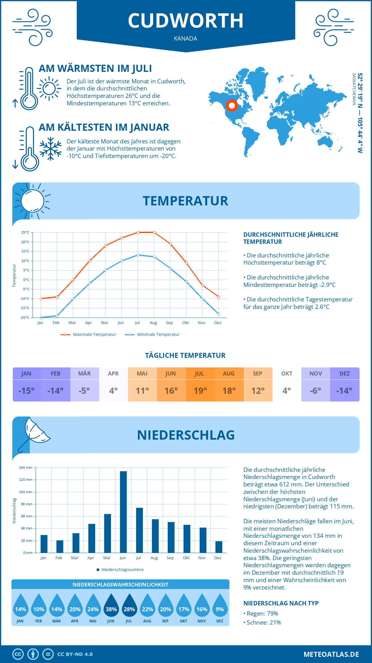 Wetter Cudworth (Kanada) - Temperatur und Niederschlag