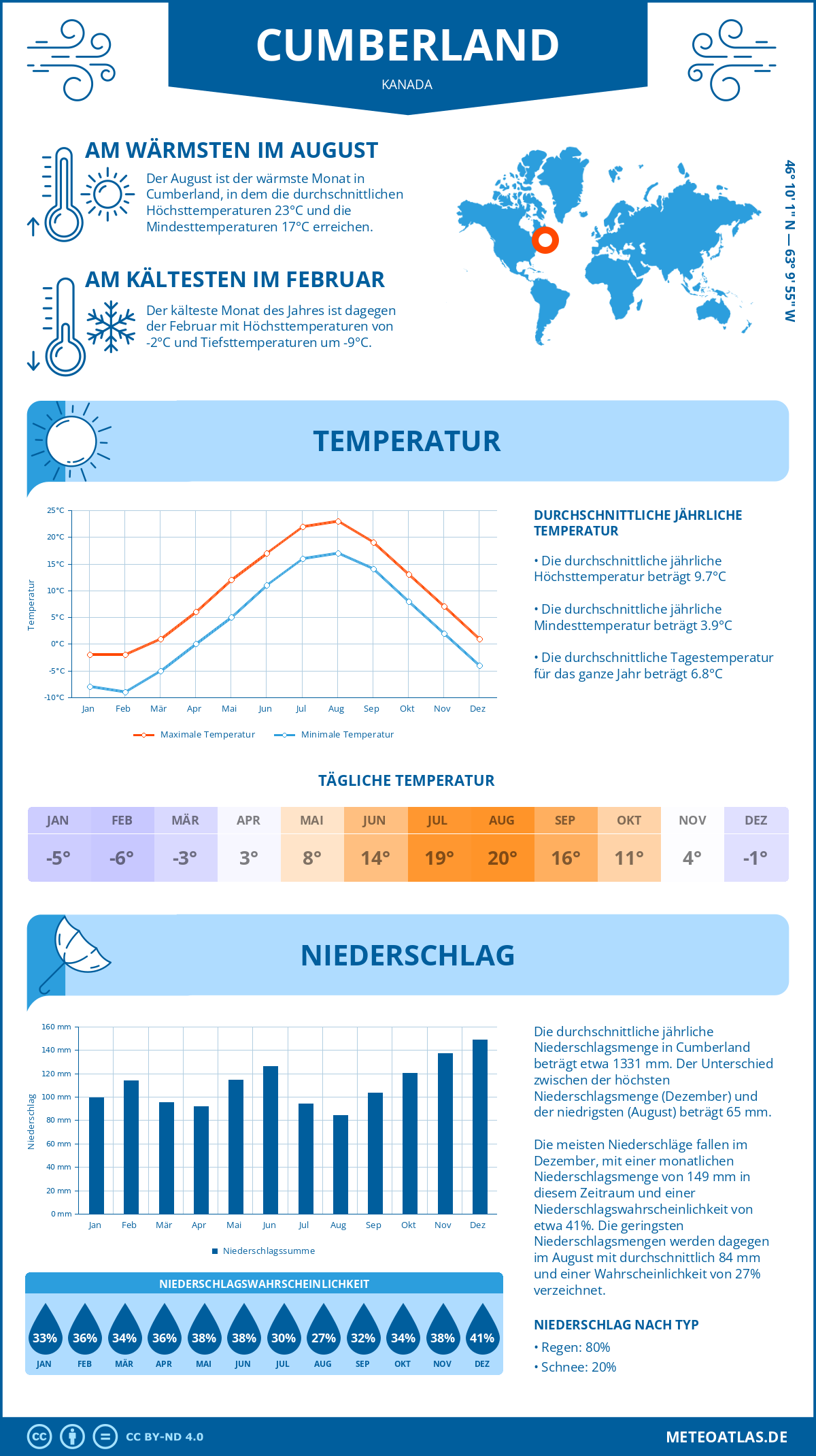 Wetter Cumberland (Kanada) - Temperatur und Niederschlag