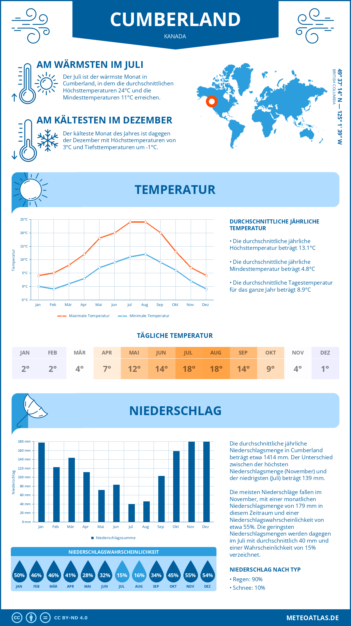 Wetter Cumberland (Kanada) - Temperatur und Niederschlag