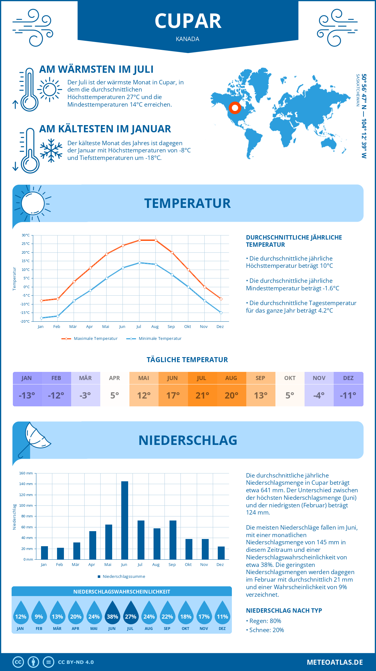 Wetter Cupar (Kanada) - Temperatur und Niederschlag