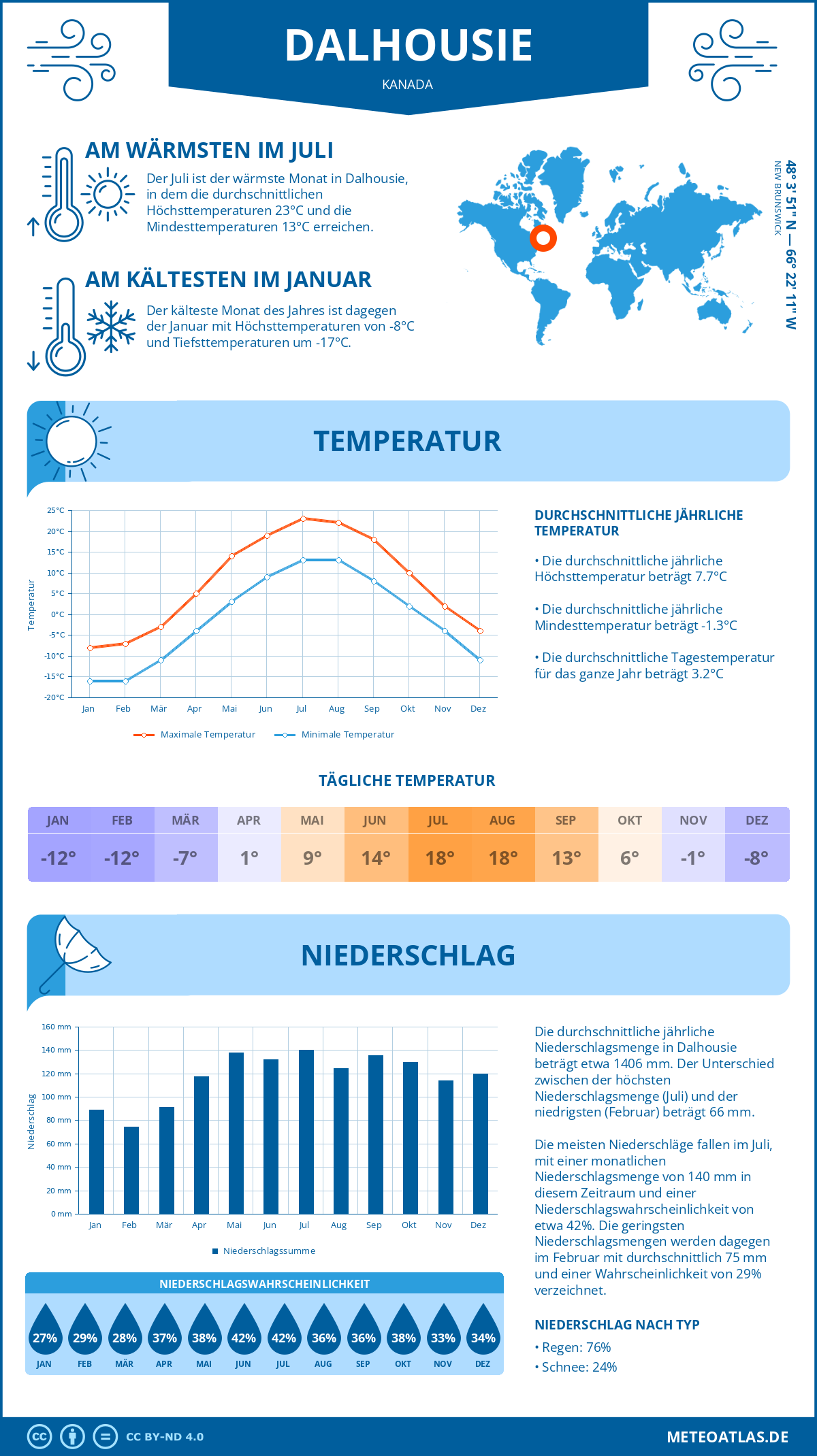 Wetter Dalhousie (Kanada) - Temperatur und Niederschlag