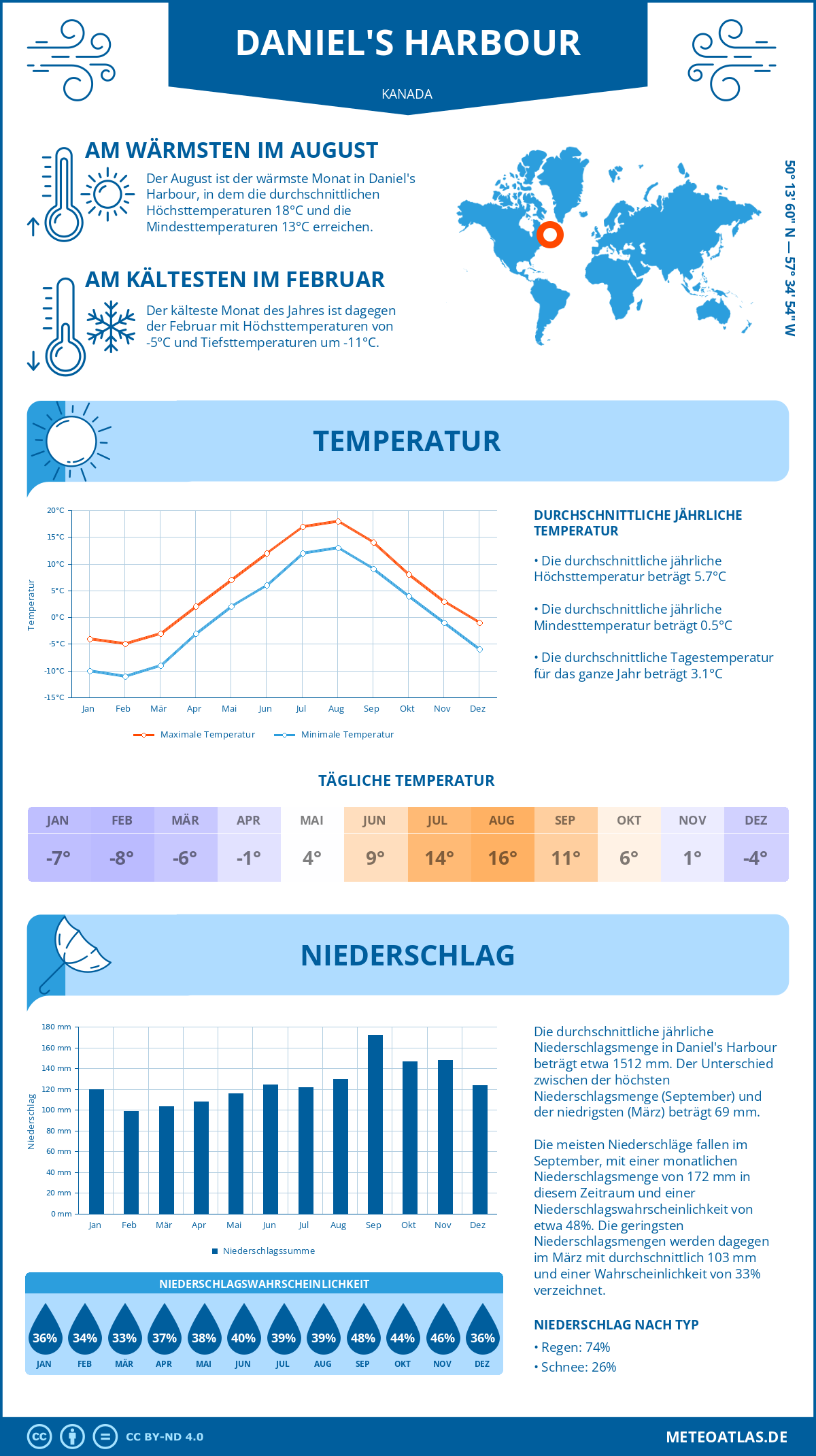 Wetter Daniel's Harbour (Kanada) - Temperatur und Niederschlag