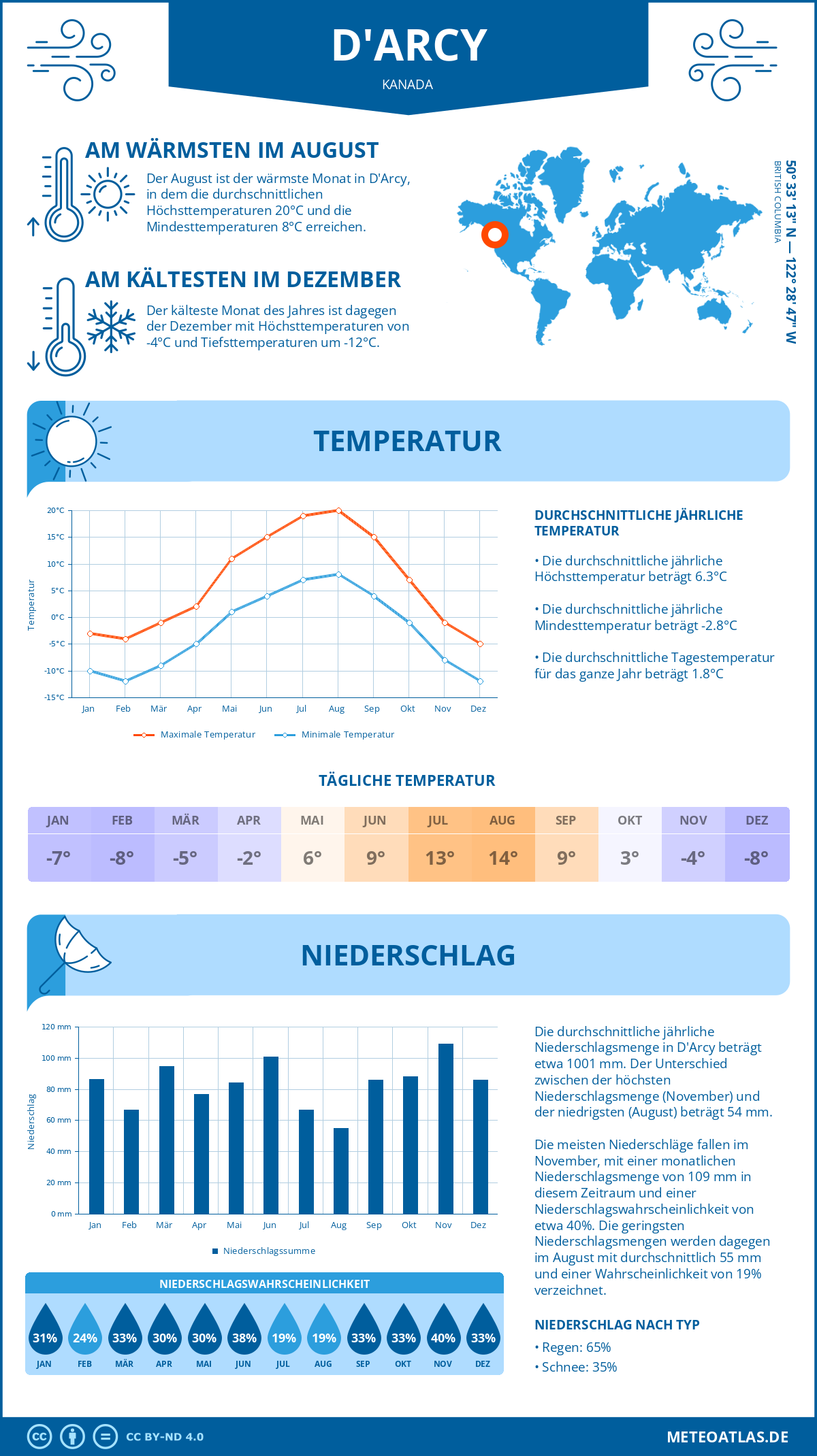 Wetter D'Arcy (Kanada) - Temperatur und Niederschlag