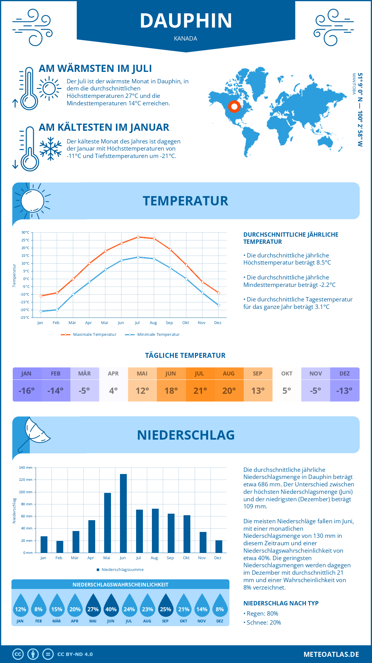 Wetter Dauphin (Kanada) - Temperatur und Niederschlag