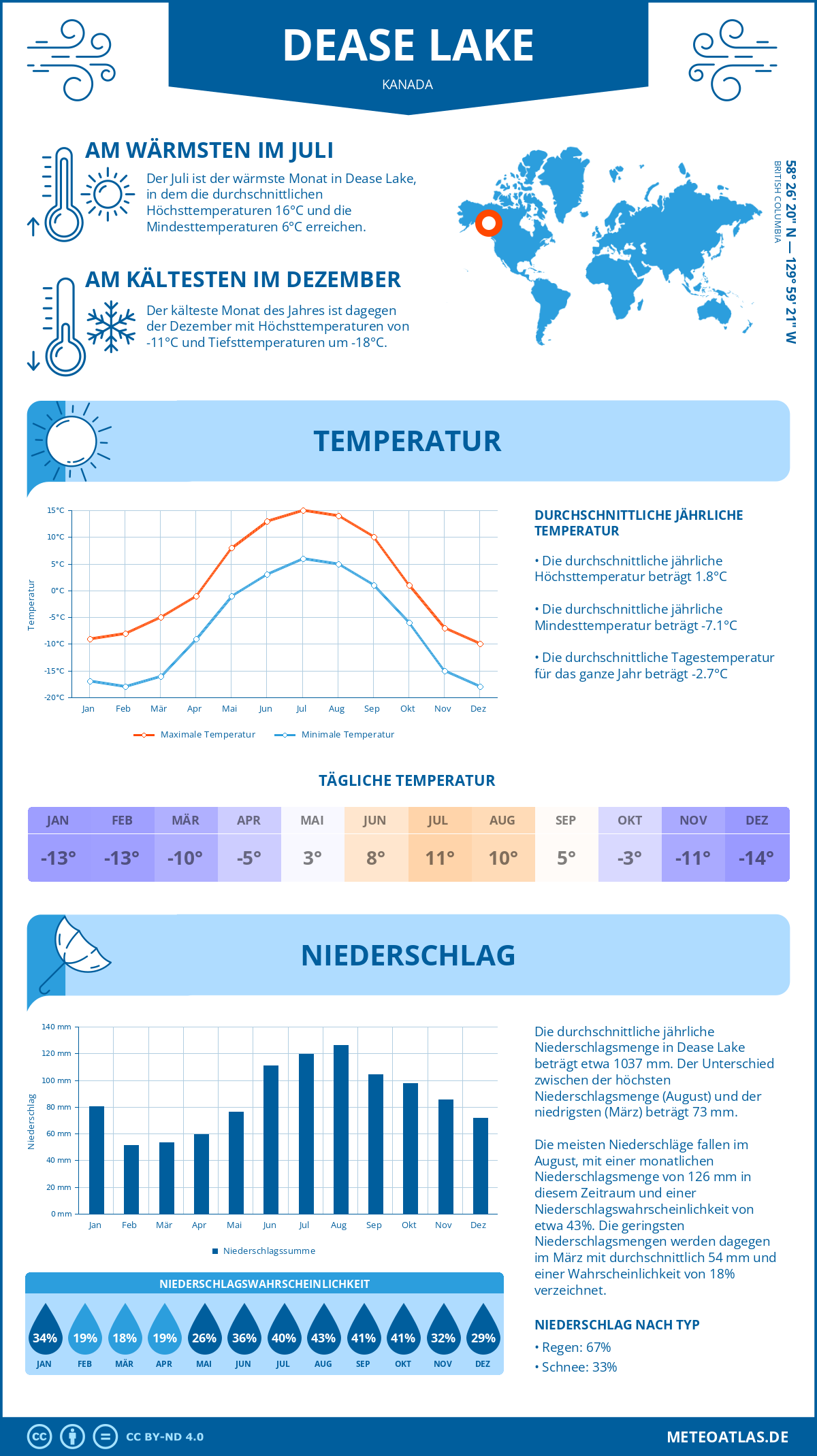 Wetter Dease Lake (Kanada) - Temperatur und Niederschlag