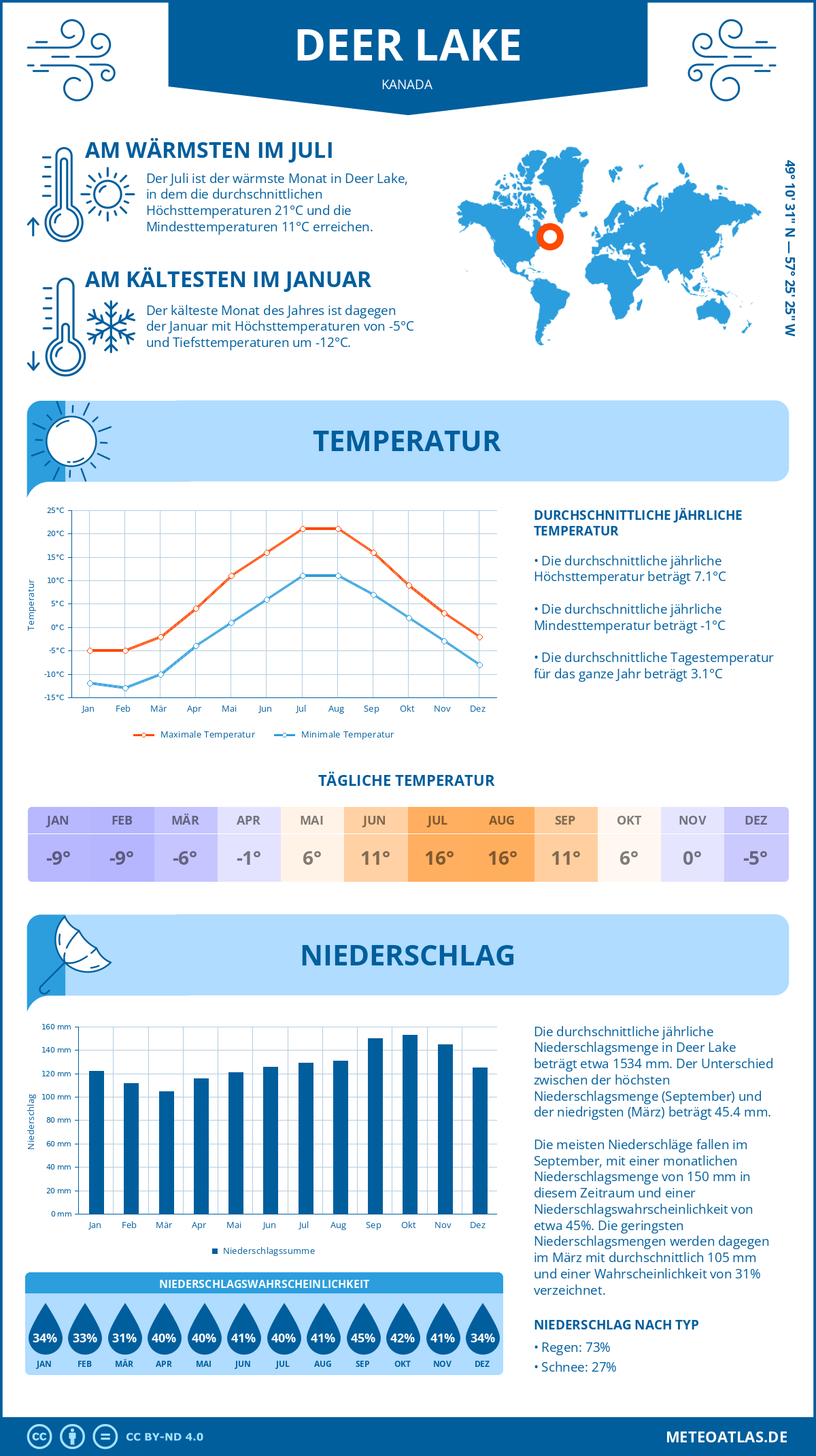 Wetter Deer Lake (Kanada) - Temperatur und Niederschlag