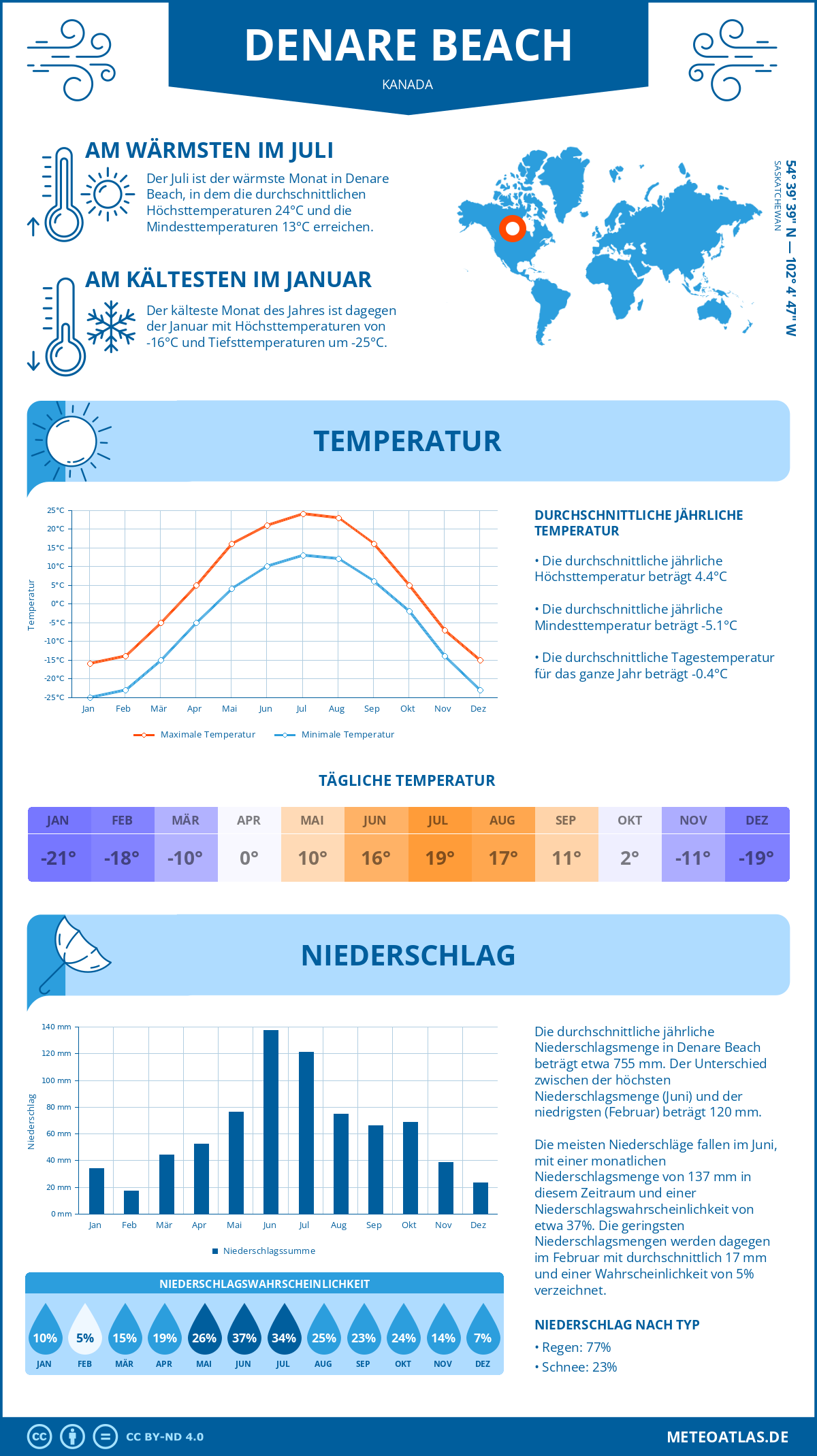 Wetter Denare Beach (Kanada) - Temperatur und Niederschlag