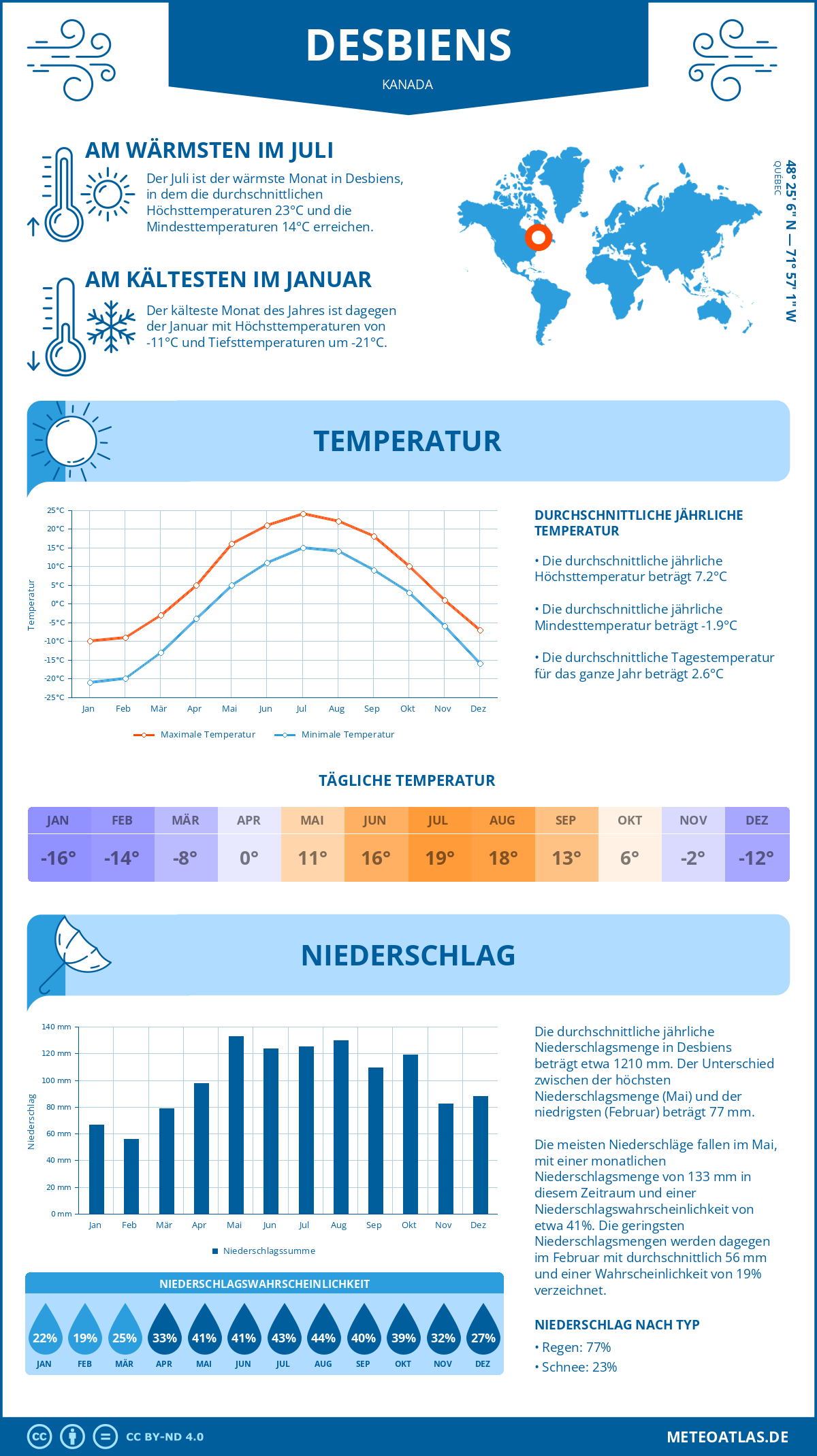 Wetter Desbiens (Kanada) - Temperatur und Niederschlag