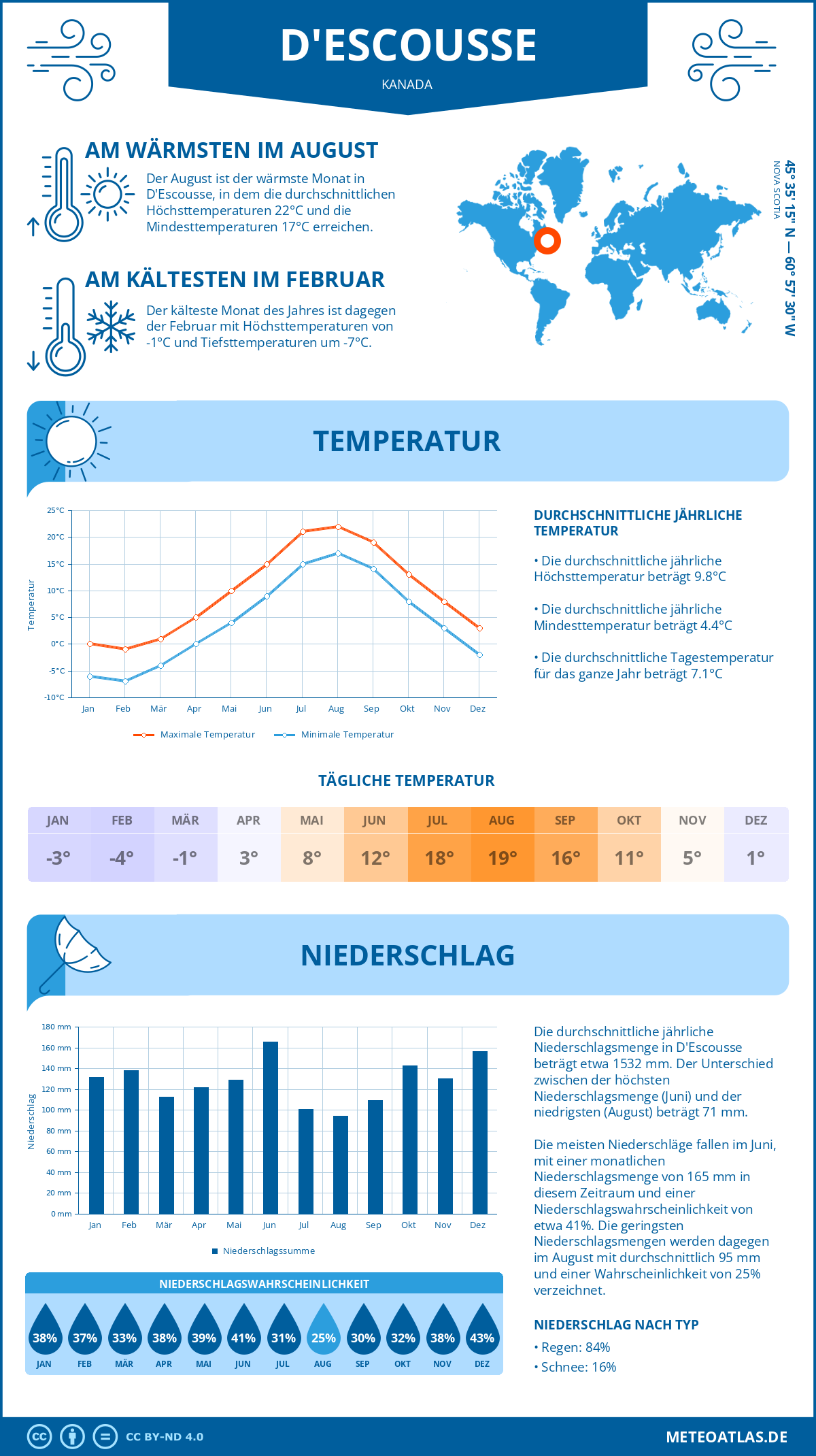 Wetter D'Escousse (Kanada) - Temperatur und Niederschlag